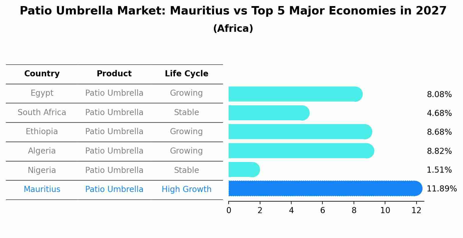Patio Umbrella Market: Mauritius vs Top 5 Major Economies in 2027 (Africa)