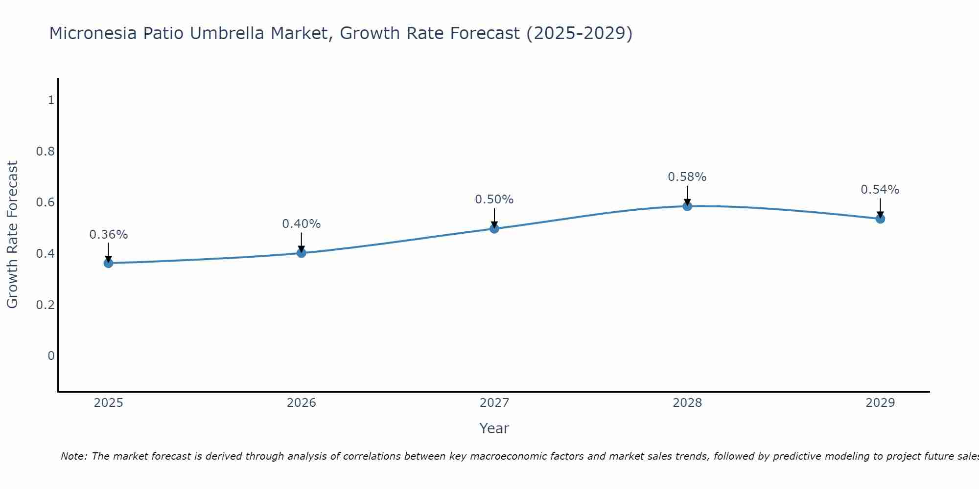 Micronesia Patio Umbrella Market Growth Rate
