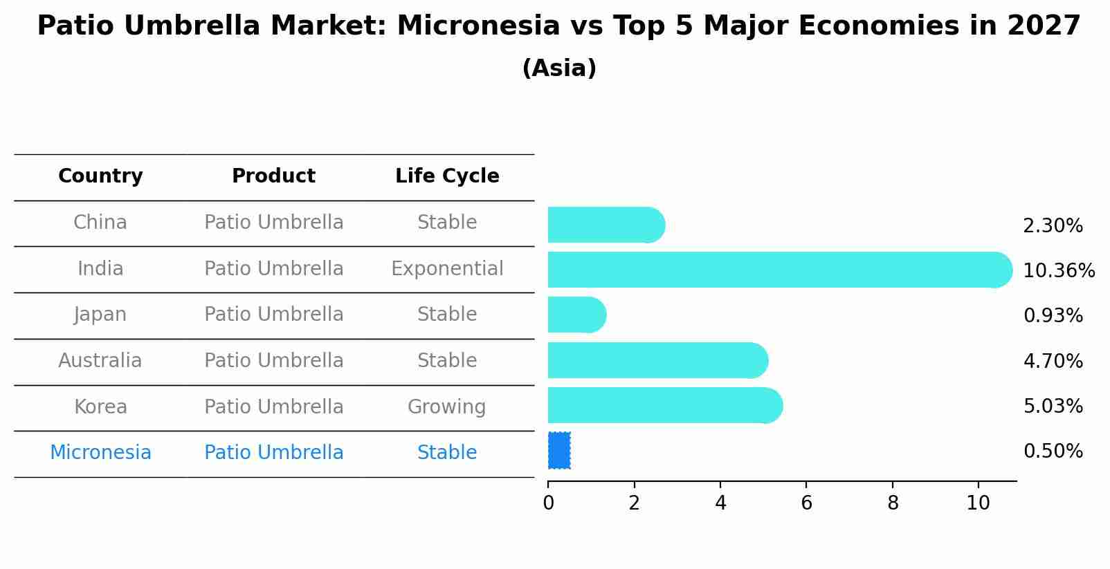 Patio Umbrella Market: Micronesia vs Top 5 Major Economies in 2027 (Asia)