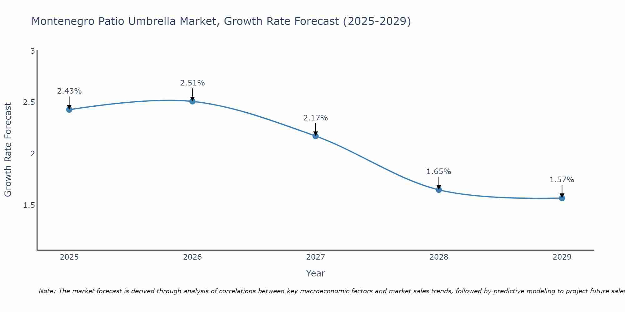 Montenegro Patio Umbrella Market Growth Rate