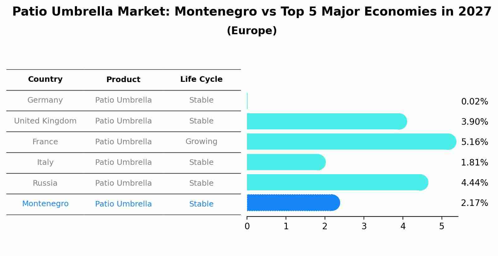 Patio Umbrella Market: Montenegro vs Top 5 Major Economies in 2027 (Europe)