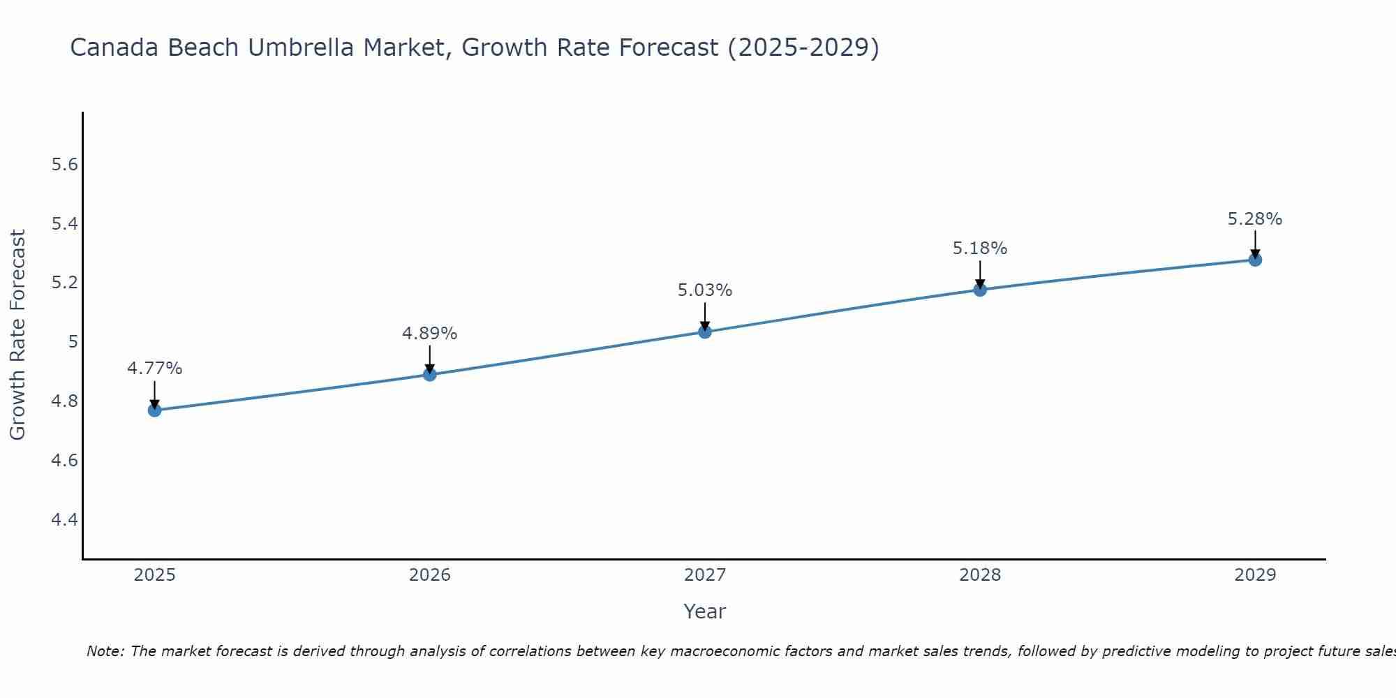Canada Beach Umbrella Market Growth Rate
