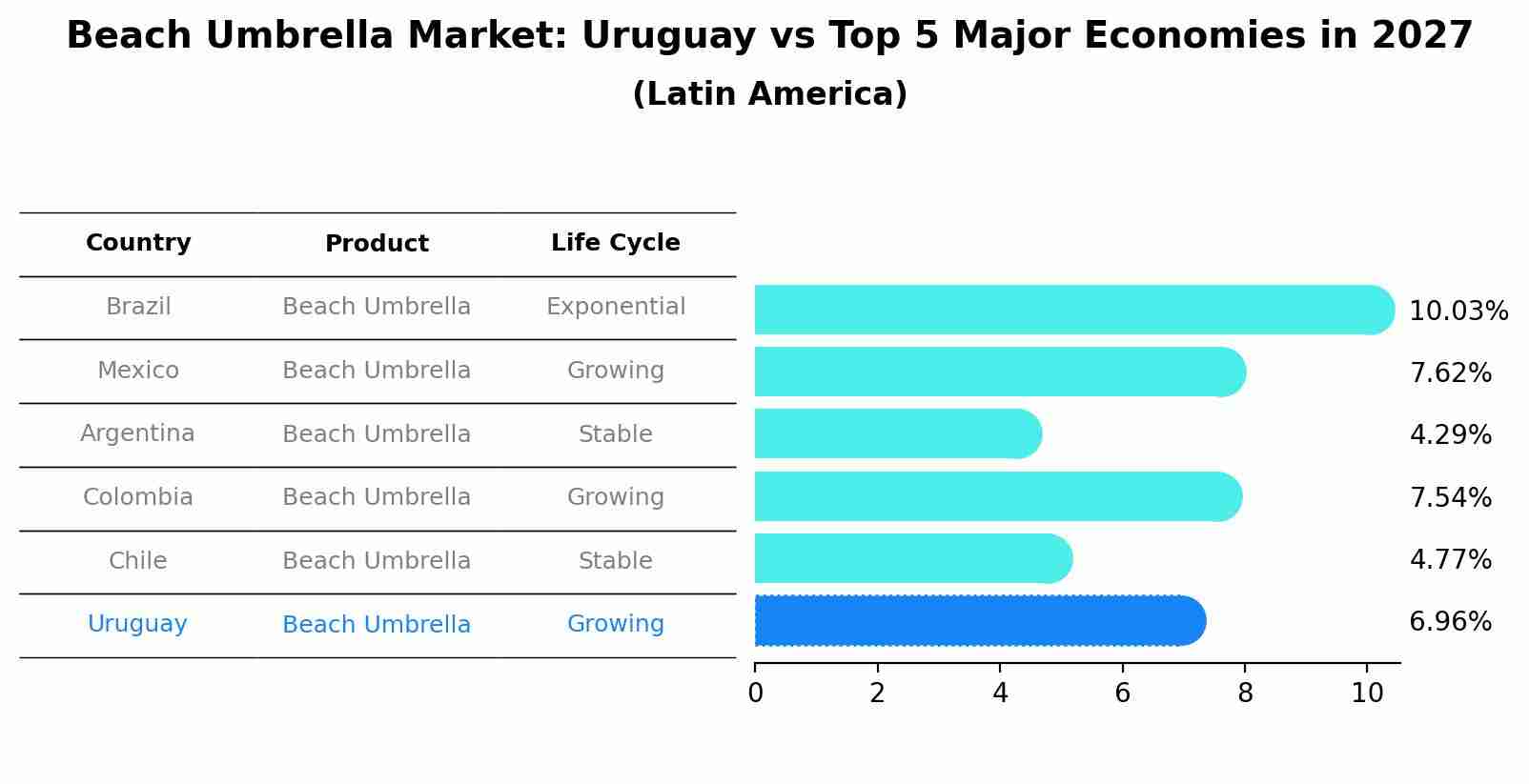 Beach Umbrella Market: Uruguay vs Top 5 Major Economies in 2027 (Latin America)