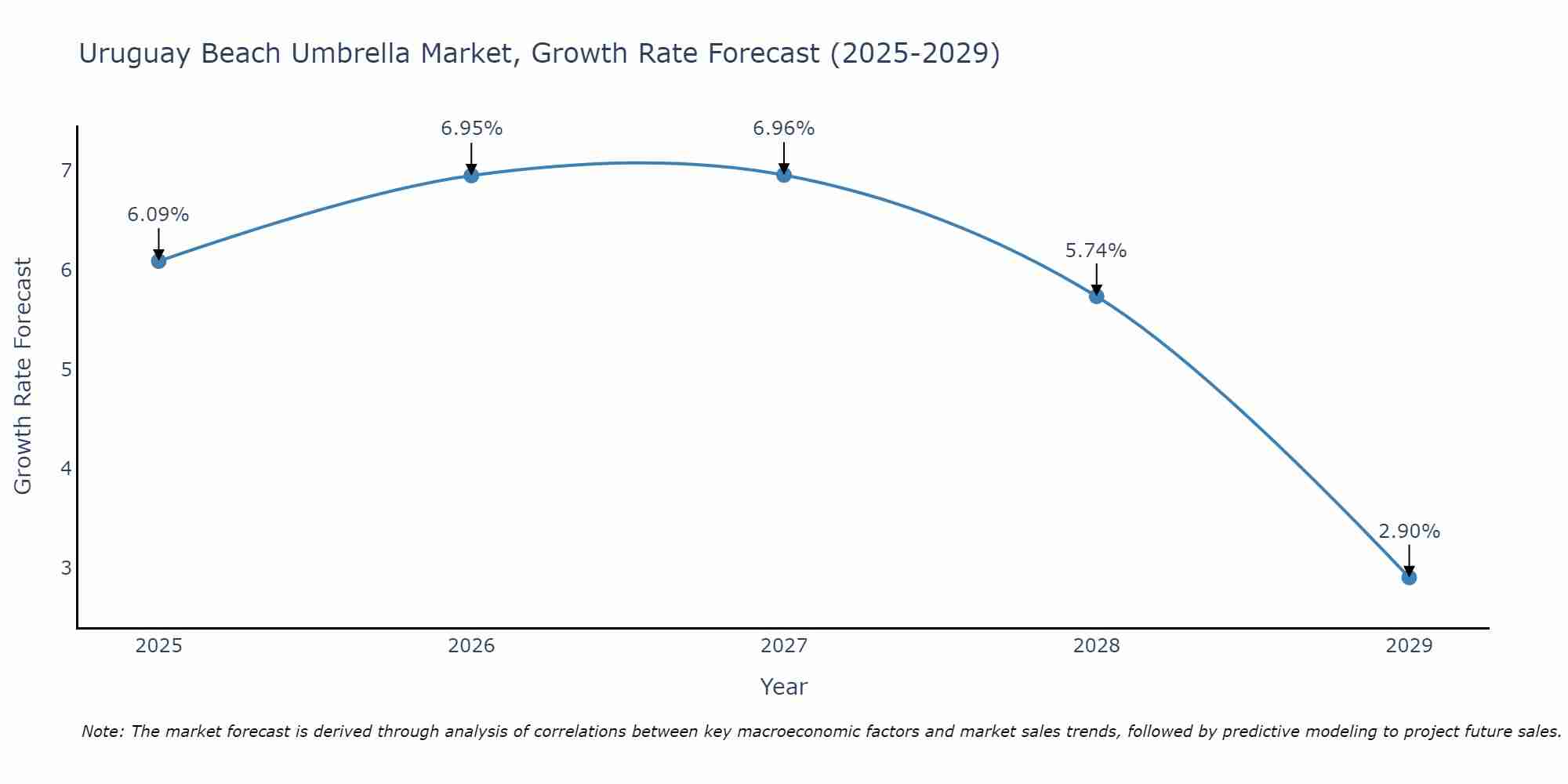 Uruguay Beach Umbrella Market Growth Rate
