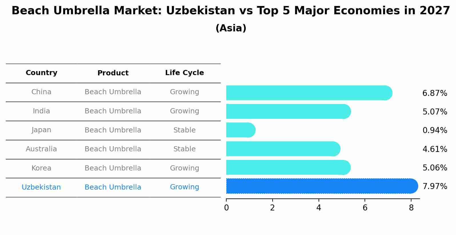 Beach Umbrella Market: Uzbekistan vs Top 5 Major Economies in 2027 (Asia)