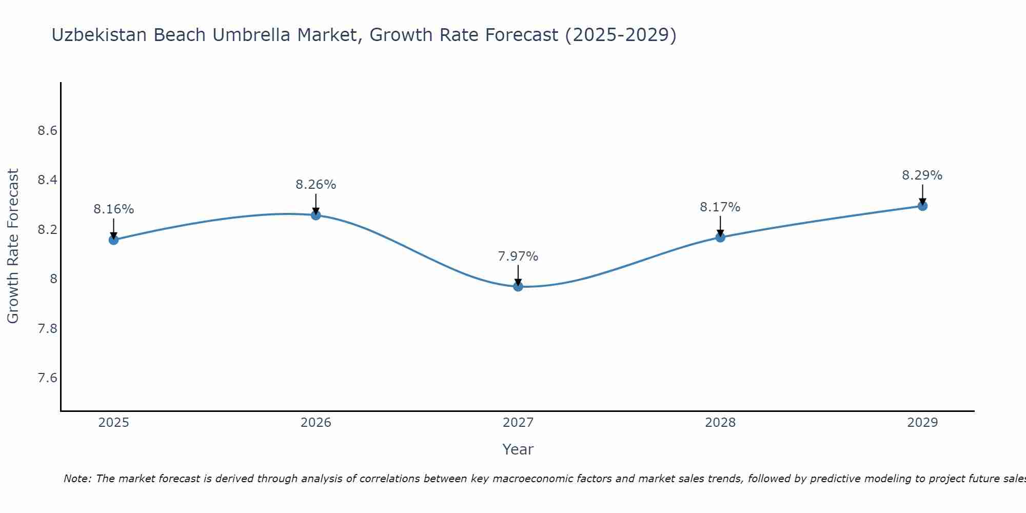 Uzbekistan Beach Umbrella Market Growth Rate