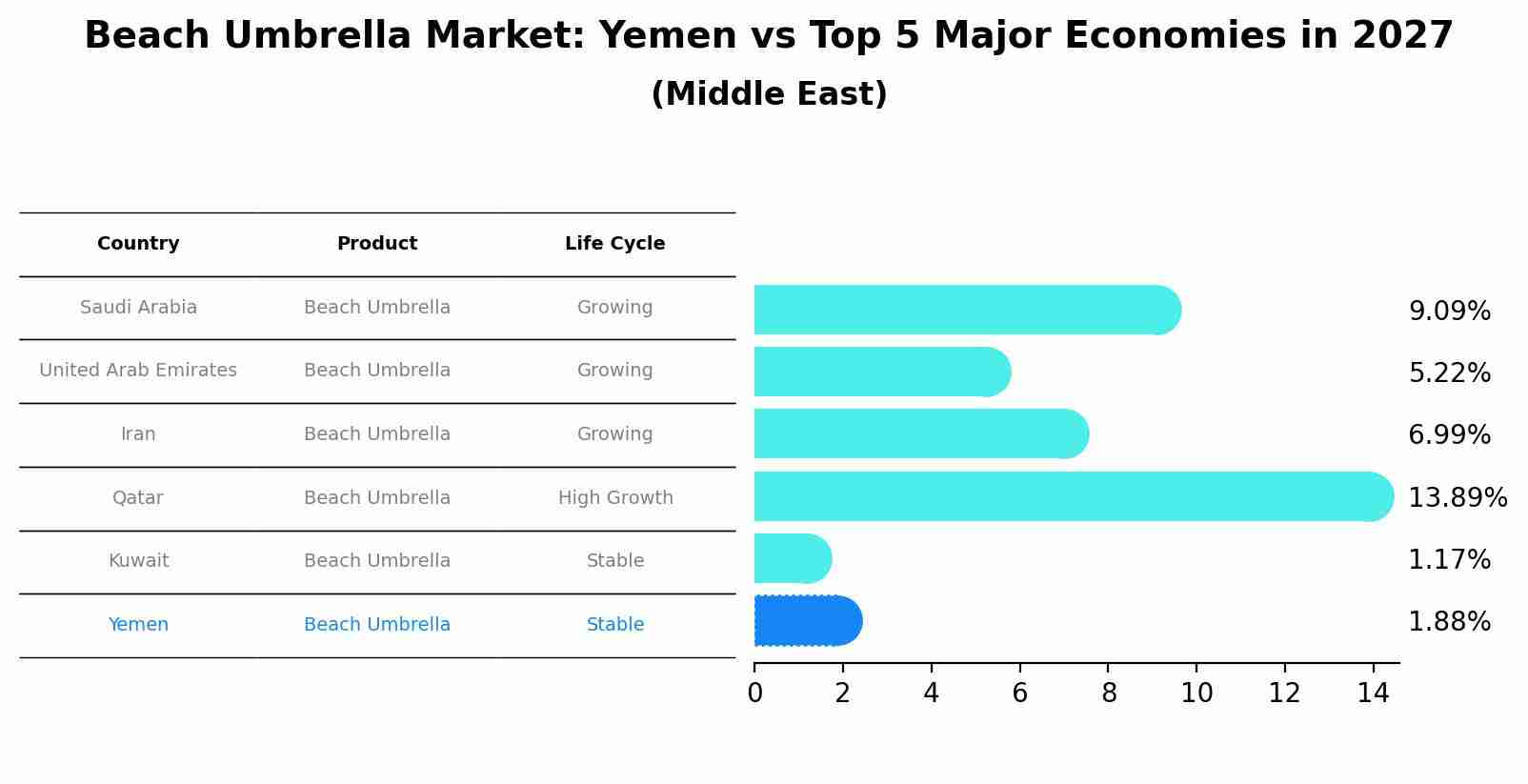 Beach Umbrella Market: Yemen vs Top 5 Major Economies in 2027 (Middle East)
