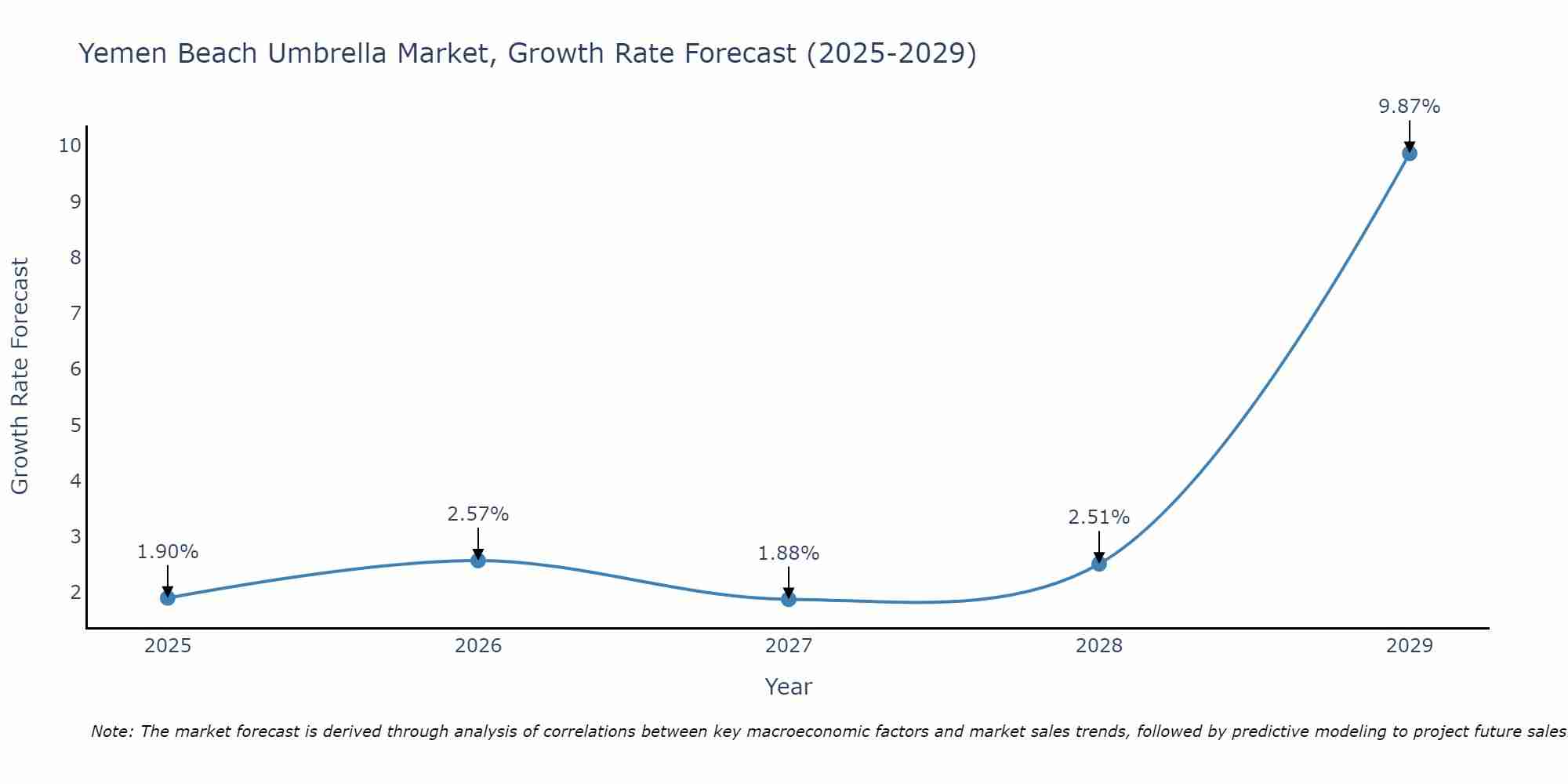 Yemen Beach Umbrella Market Growth Rate