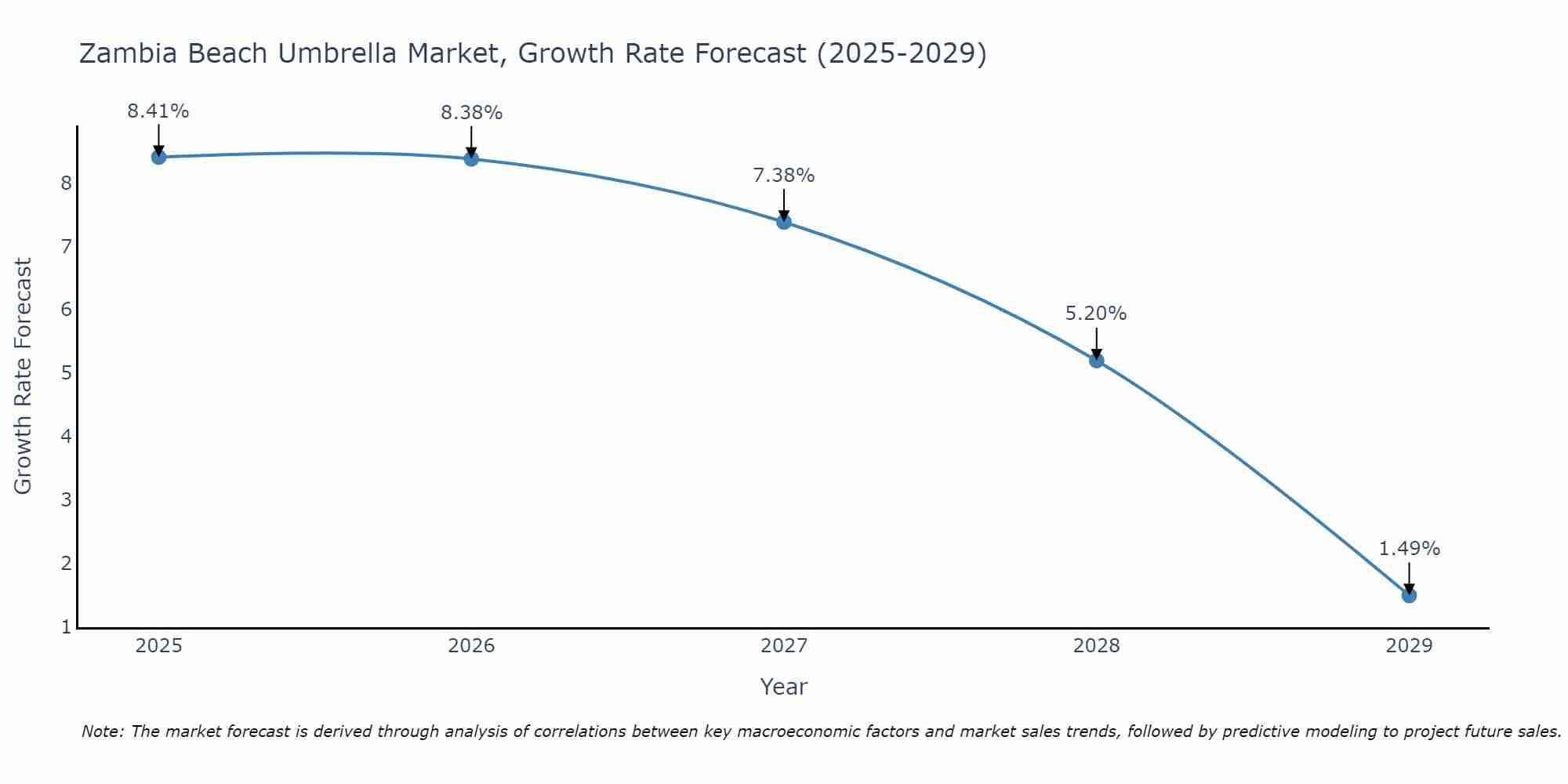 Zambia Beach Umbrella Market Growth Rate
