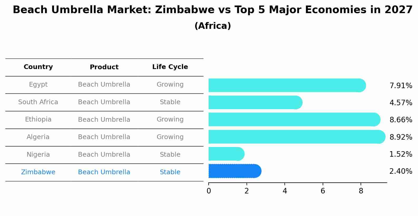 Beach Umbrella Market: Zimbabwe vs Top 5 Major Economies in 2027 (Africa)