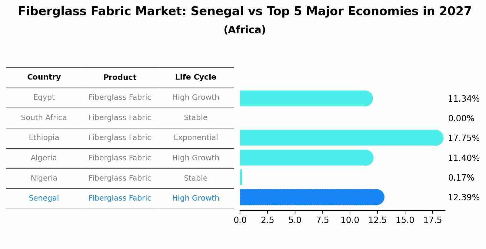 Fiberglass Fabric Market: Senegal vs Top 5 Major Economies in 2027 (Africa)