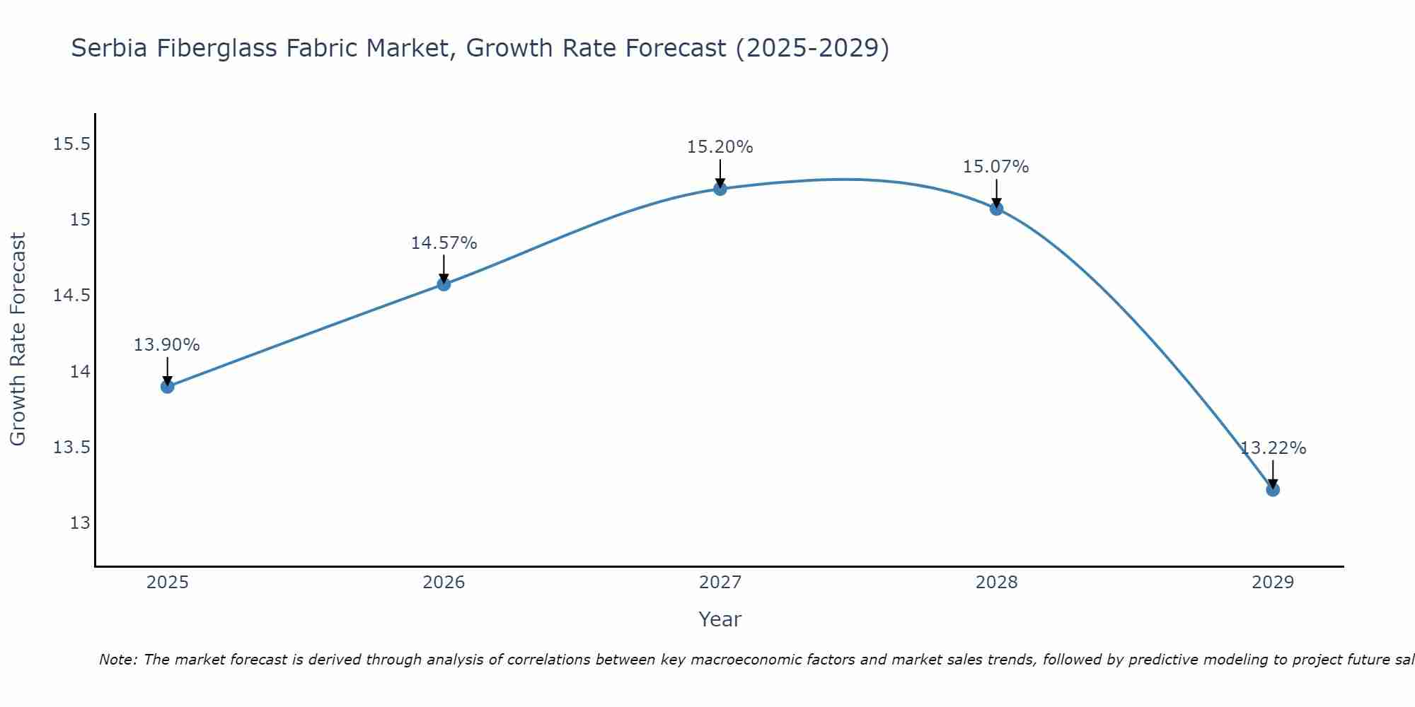 Serbia Fiberglass Fabric Market Growth Rate