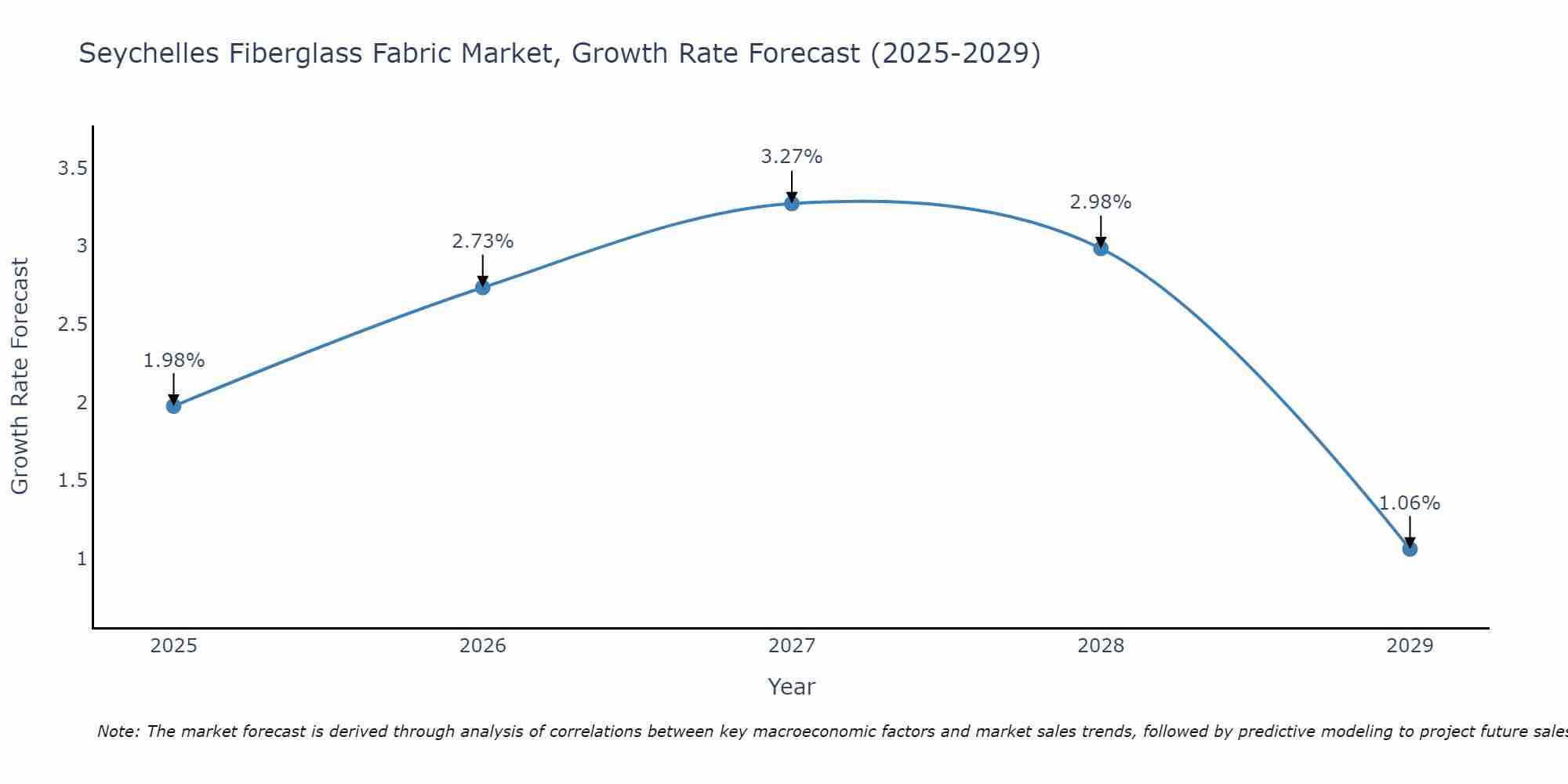 Seychelles Fiberglass Fabric Market Growth Rate
