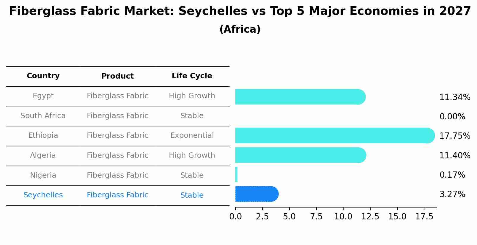 Fiberglass Fabric Market: Seychelles vs Top 5 Major Economies in 2027 (Africa)