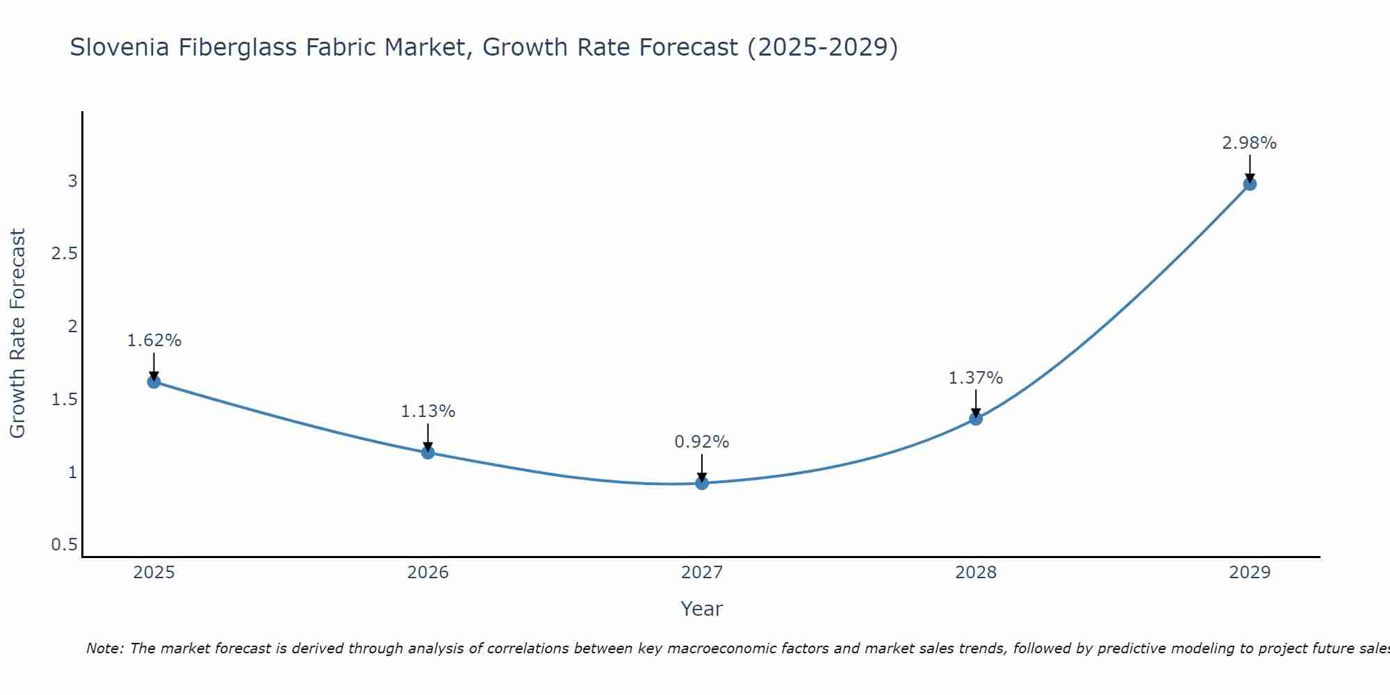 Slovenia Fiberglass Fabric Market Growth Rate