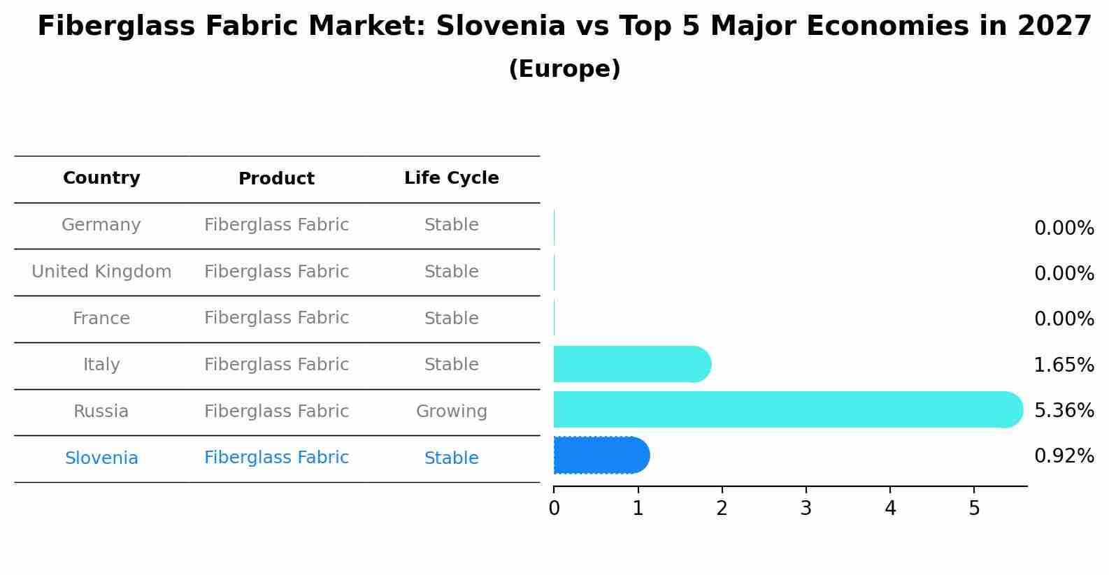 Fiberglass Fabric Market: Slovenia vs Top 5 Major Economies in 2027 (Europe)