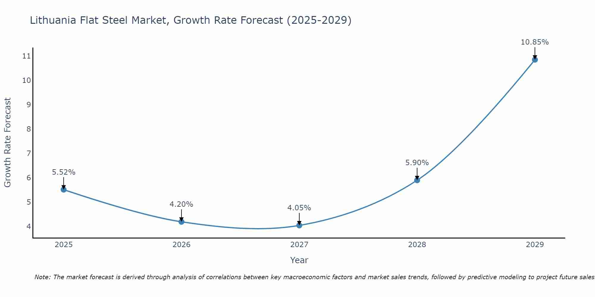 Lithuania Flat Steel Market Growth Rate