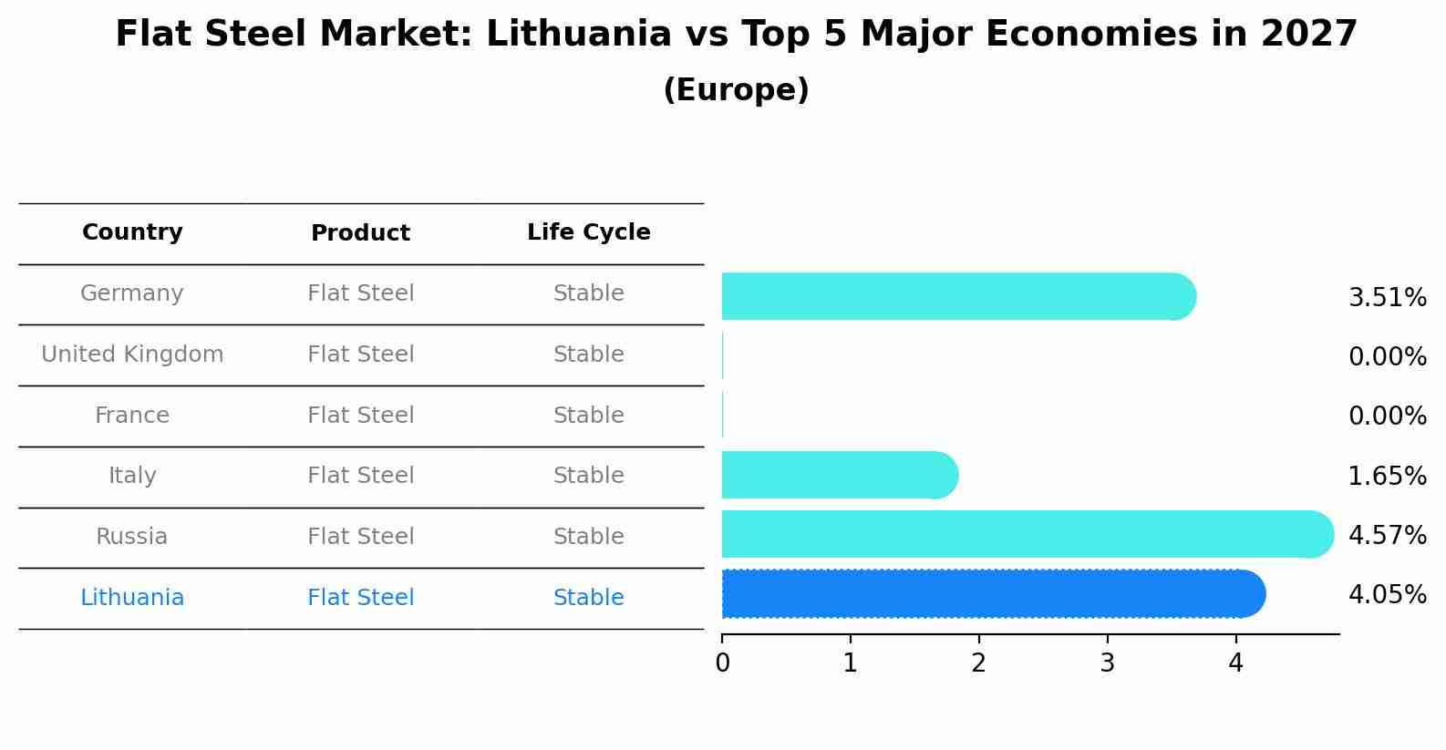 Flat Steel Market: Lithuania vs Top 5 Major Economies in 2027 (Europe)