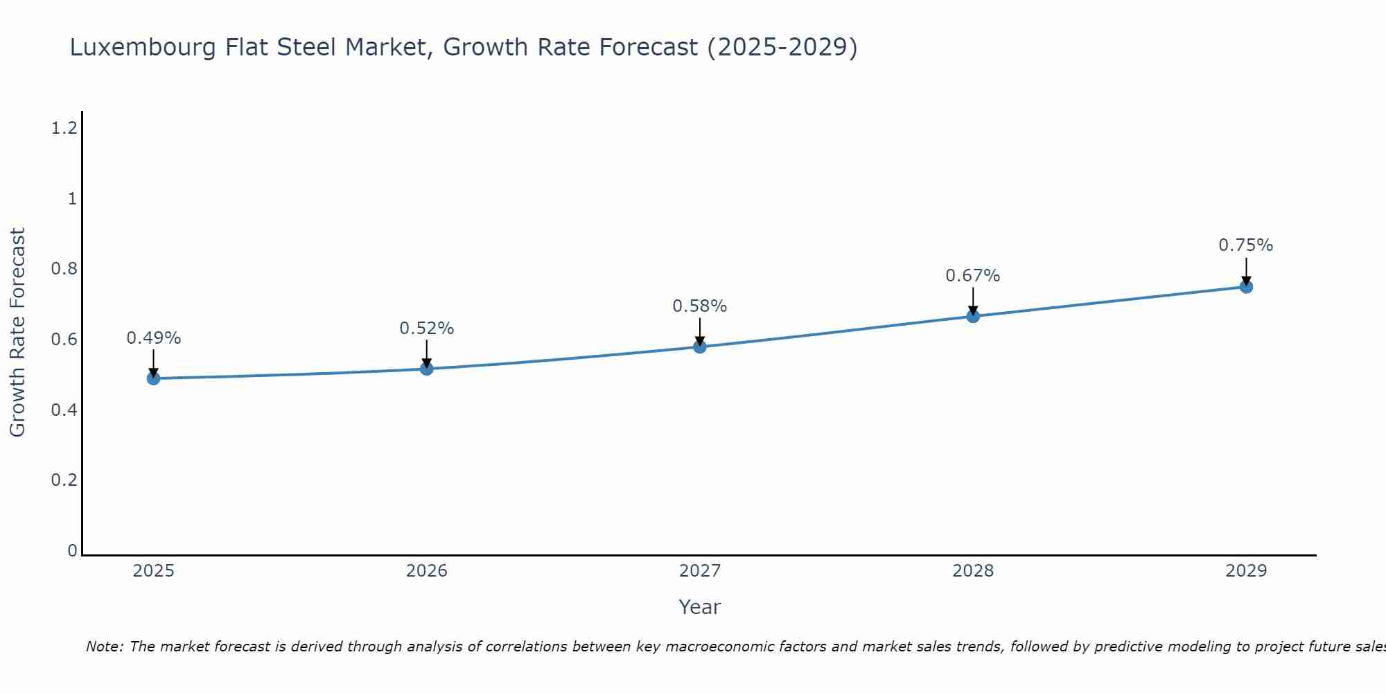 Luxembourg Flat Steel Market Growth Rate