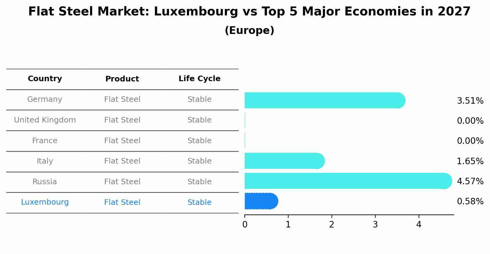 Flat Steel Market: Luxembourg vs Top 5 Major Economies in 2027 (Europe)