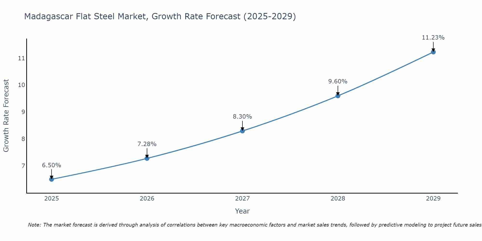 Madagascar Flat Steel Market Growth Rate