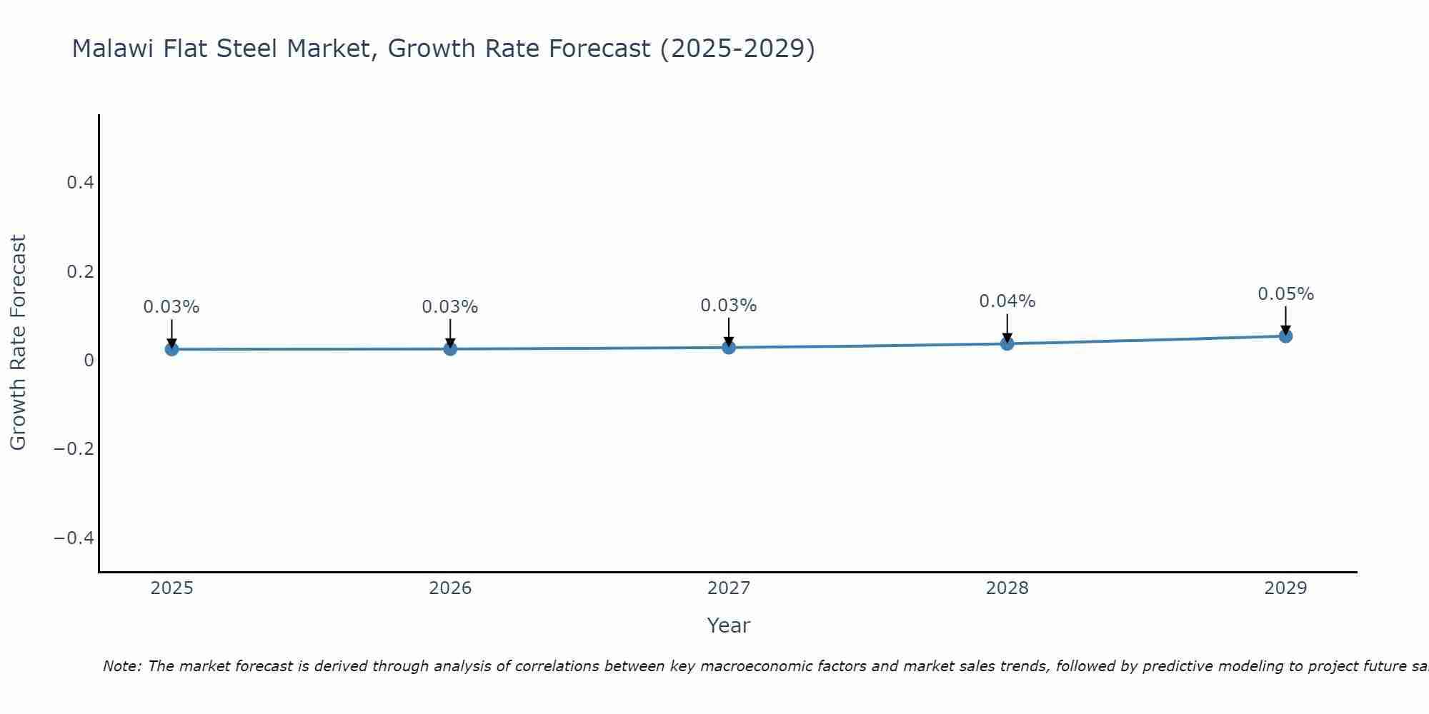 Malawi Flat Steel Market Growth Rate