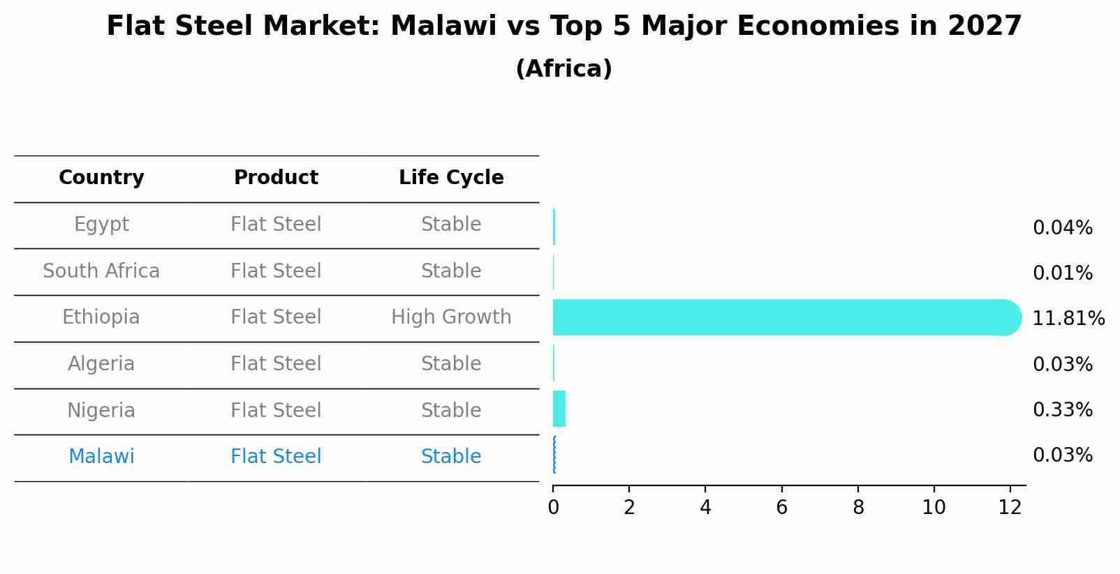 Flat Steel Market: Malawi vs Top 5 Major Economies in 2027 (Africa)