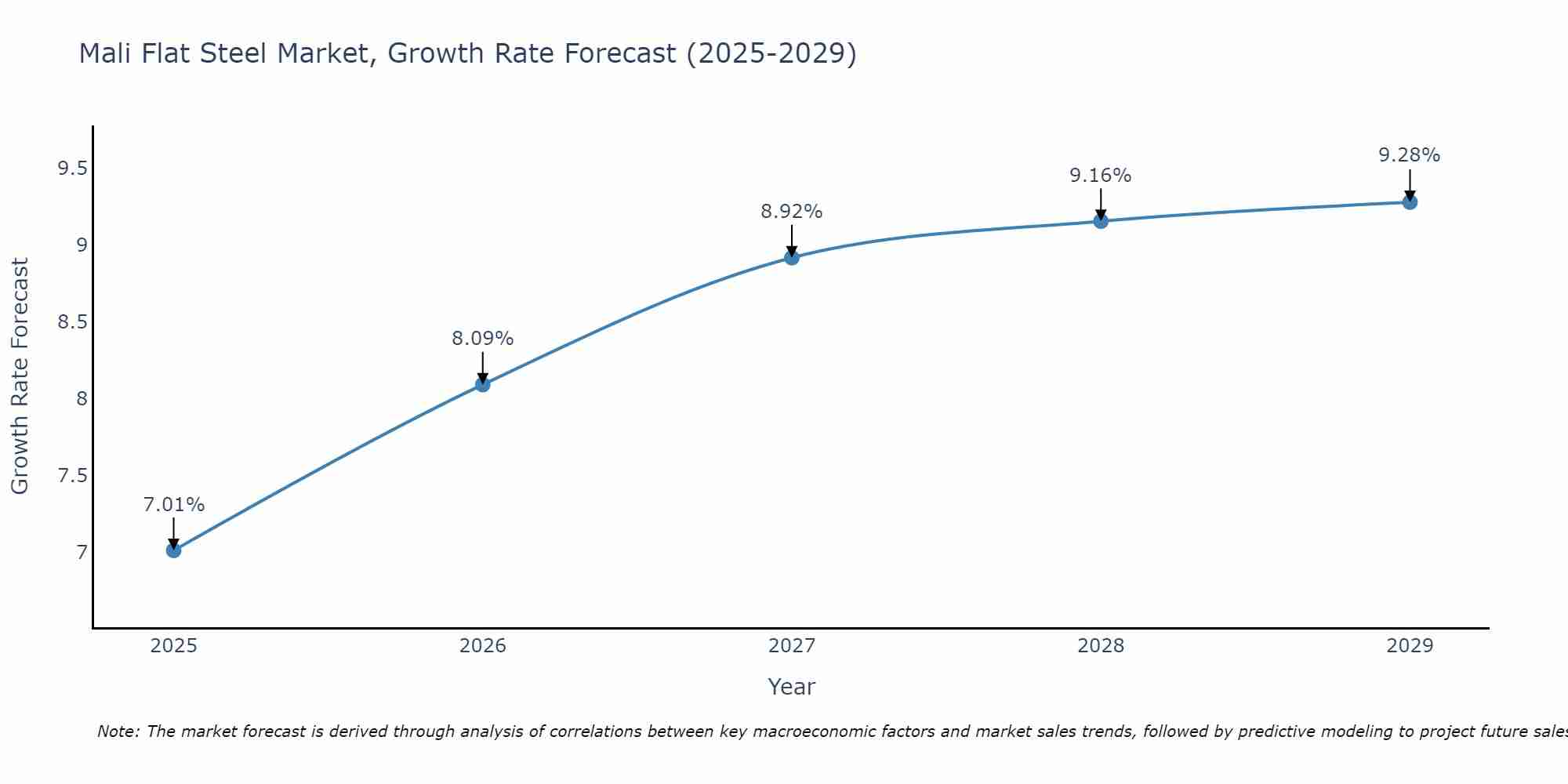 Mali Flat Steel Market Growth Rate