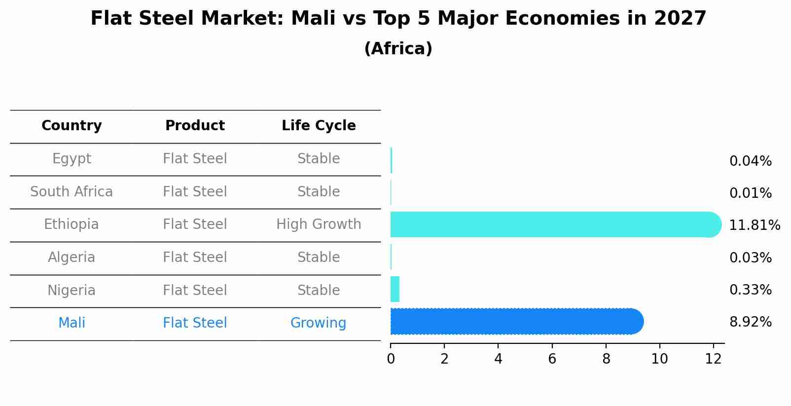 Flat Steel Market: Mali vs Top 5 Major Economies in 2027 (Africa)