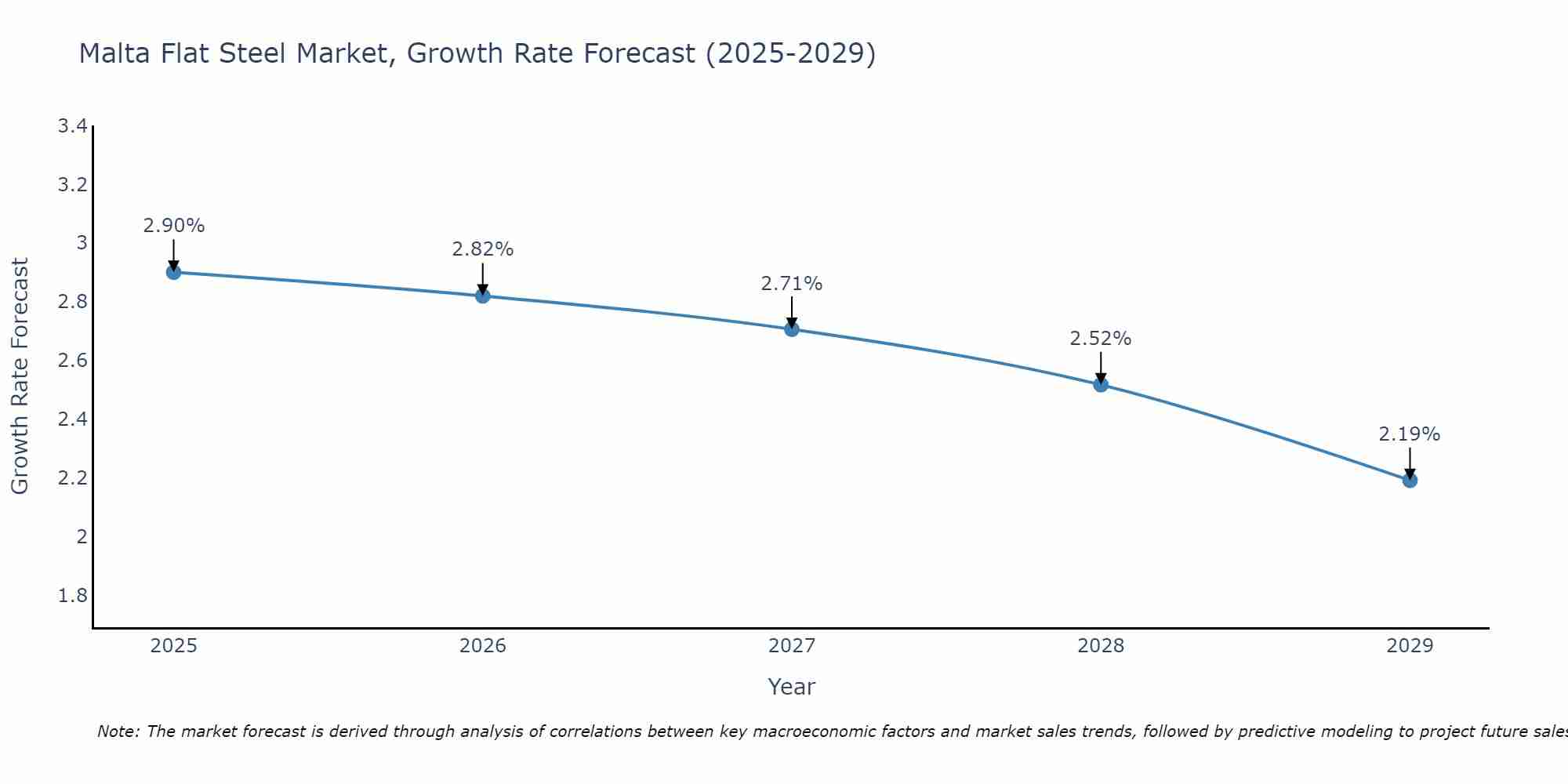 Malta Flat Steel Market Growth Rate