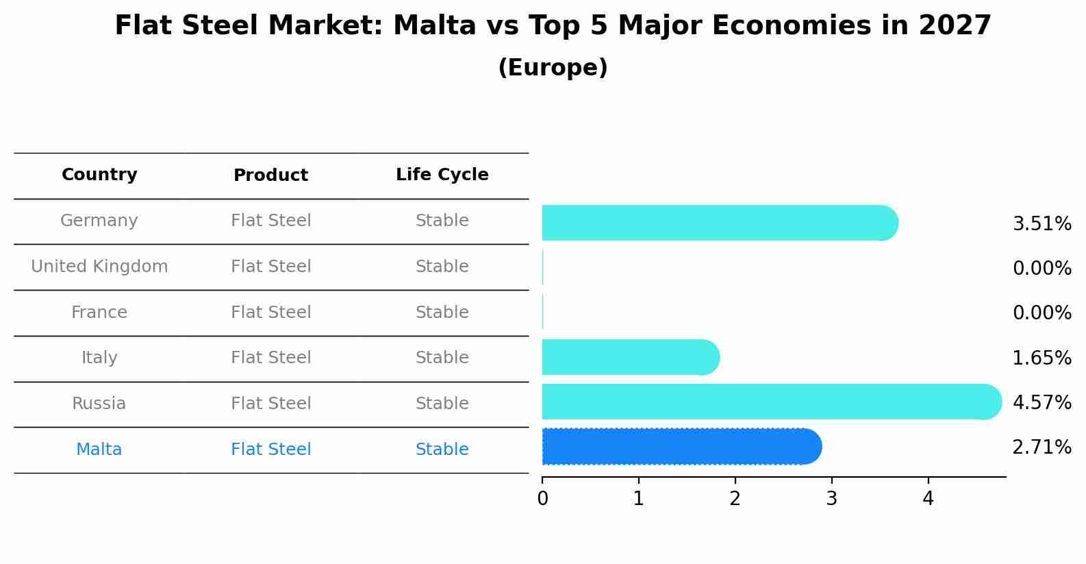 Flat Steel Market: Malta vs Top 5 Major Economies in 2027 (Europe)