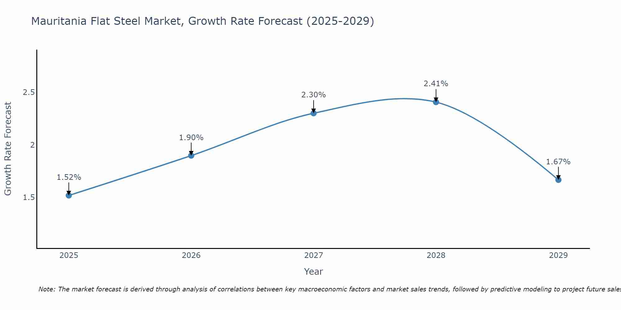 Mauritania Flat Steel Market Growth Rate