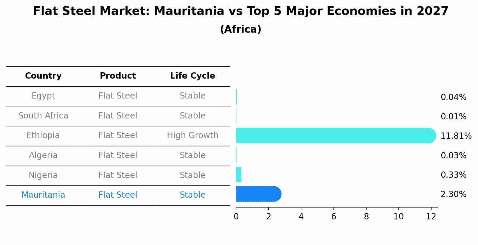 Flat Steel Market: Mauritania vs Top 5 Major Economies in 2027 (Africa)