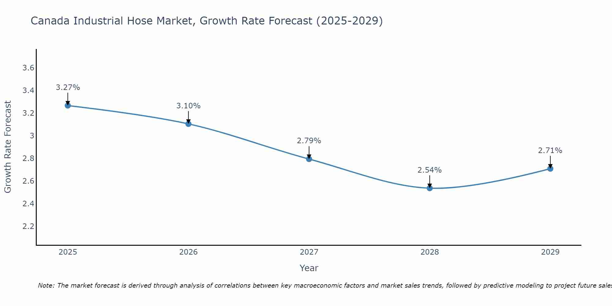 Canada Industrial Hose Market Growth Rate