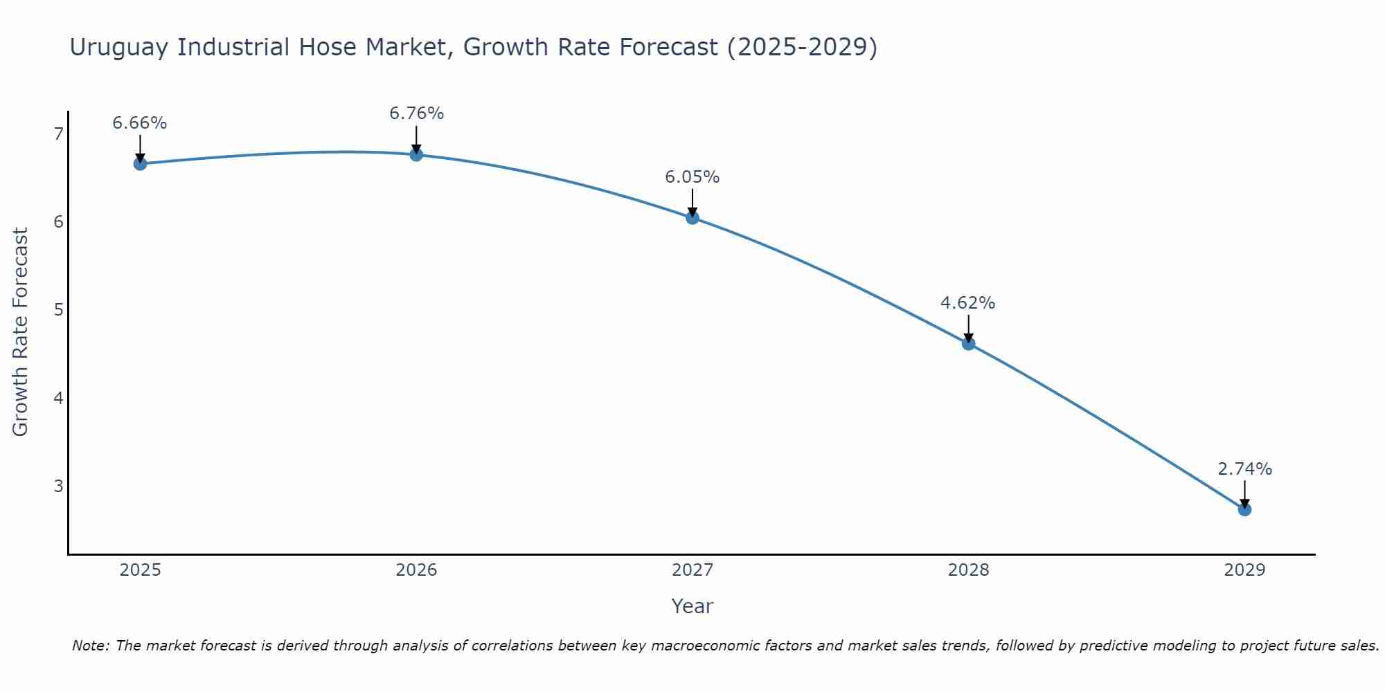 Uruguay Industrial Hose Market Growth Rate