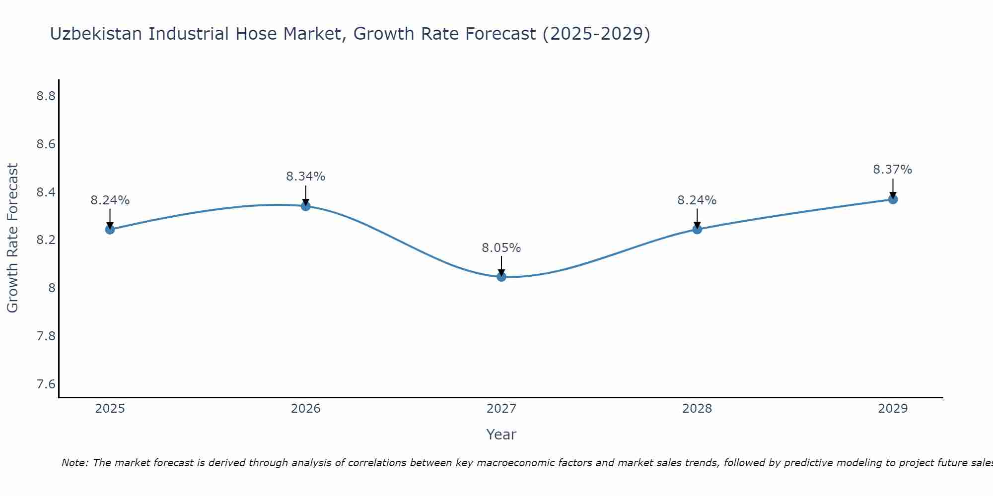 Uzbekistan Industrial Hose Market Growth Rate