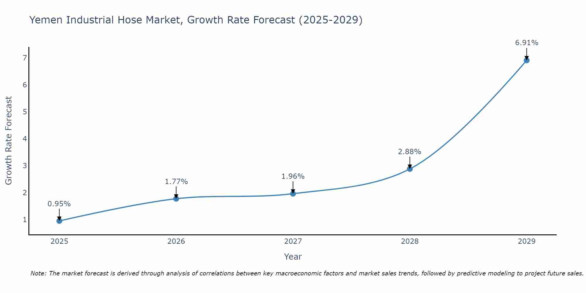 Yemen Industrial Hose Market Growth Rate