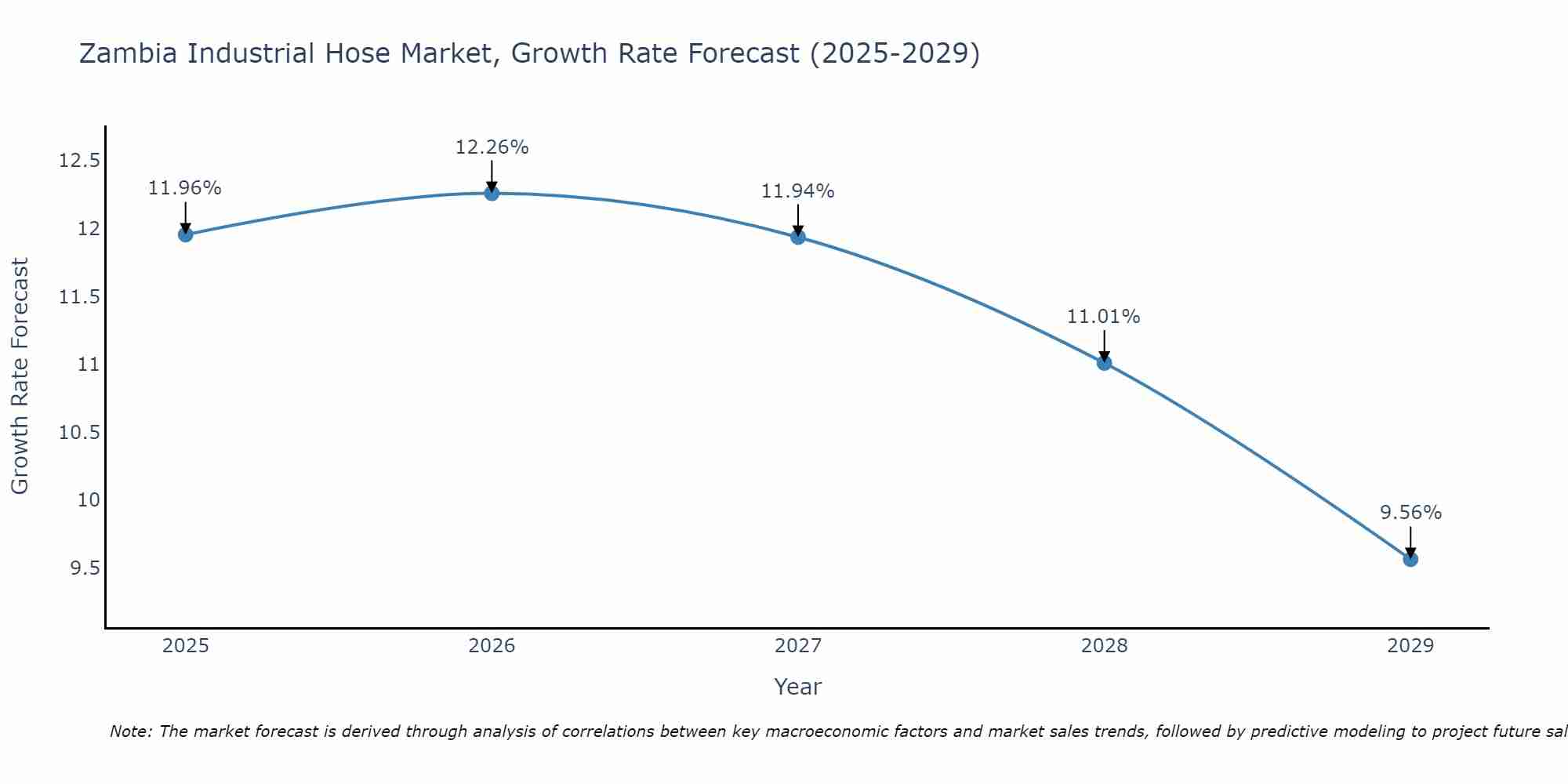 Zambia Industrial Hose Market Growth Rate
