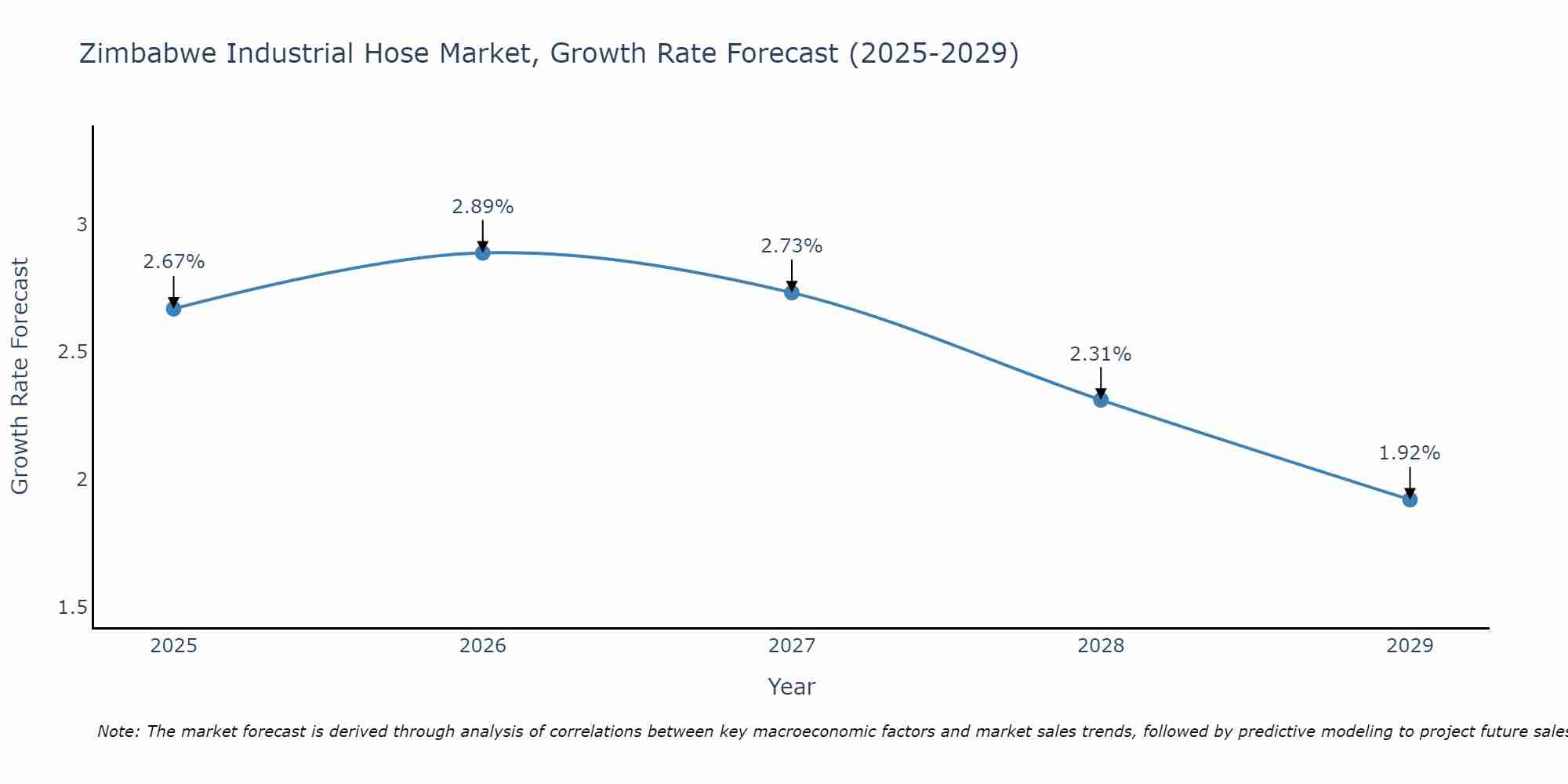 Zimbabwe Industrial Hose Market Growth Rate