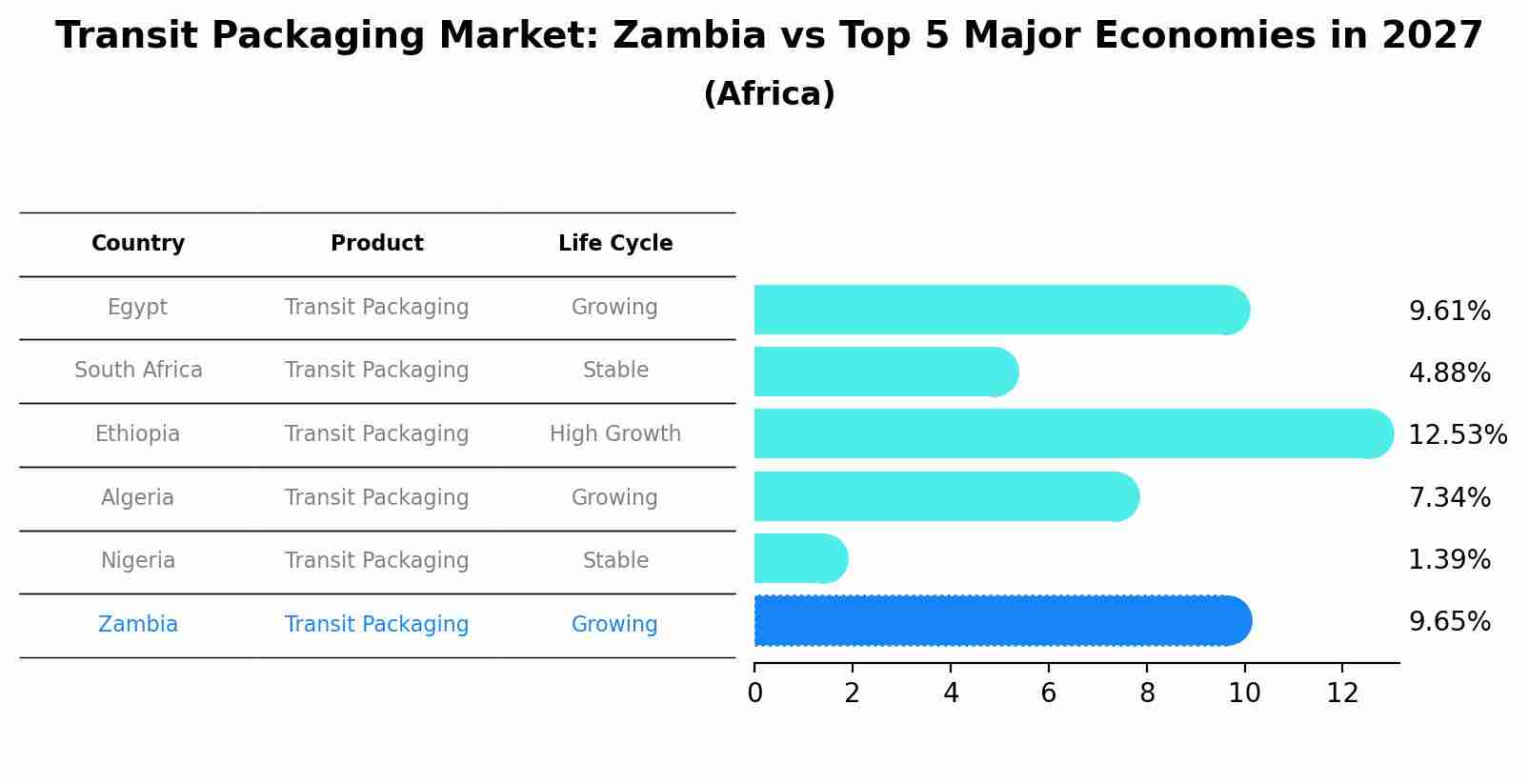 Transit Packaging Market: Zambia vs Top 5 Major Economies in 2027 (Africa)
