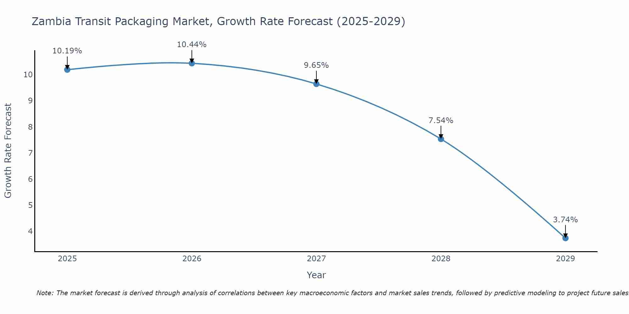 Zambia Transit Packaging Market Growth Rate