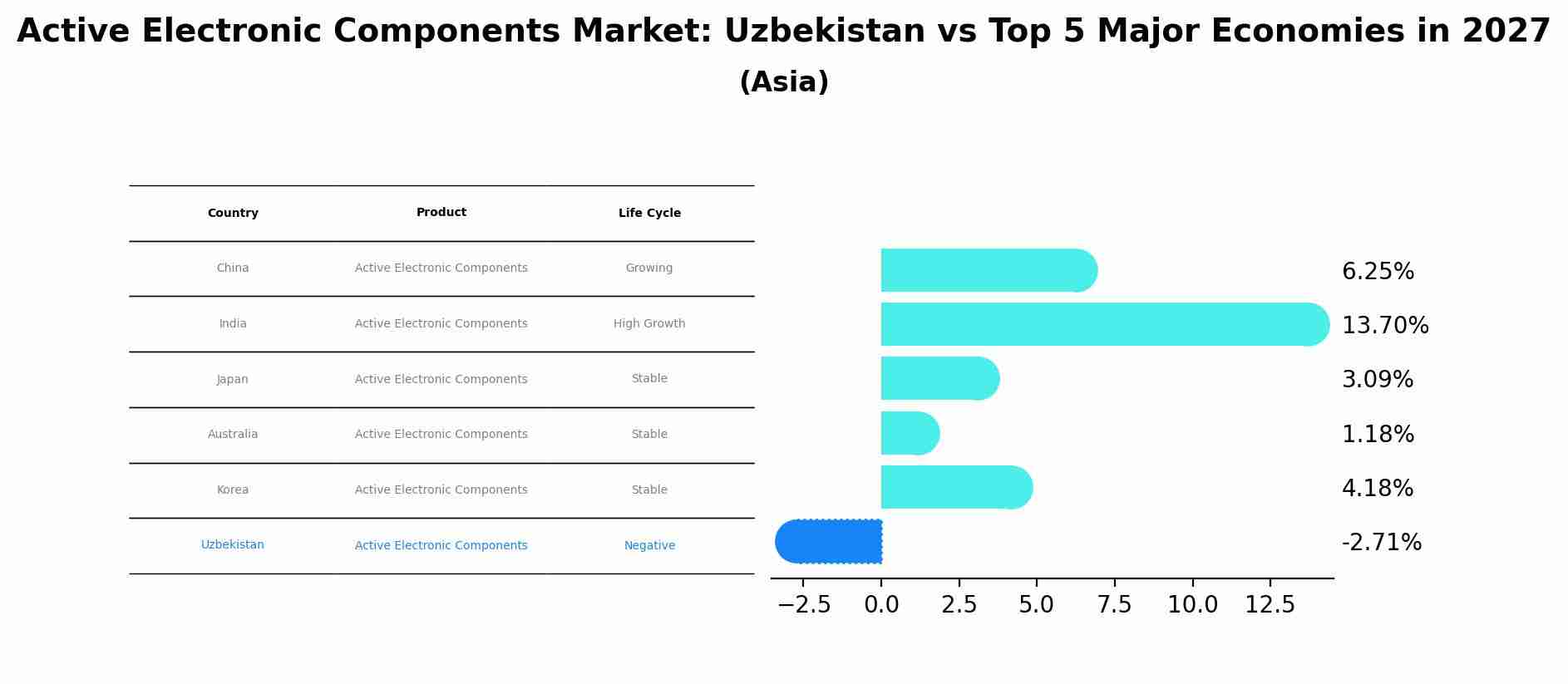 Active Electronic Components Market: Uzbekistan vs Top 5 Major Economies in 2027 (Asia)
