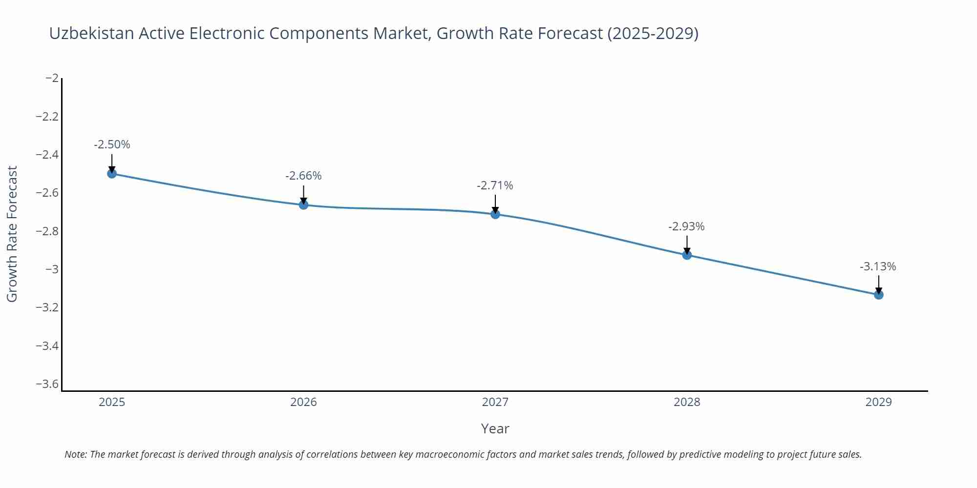 Uzbekistan Active Electronic Components Market Growth Rate
