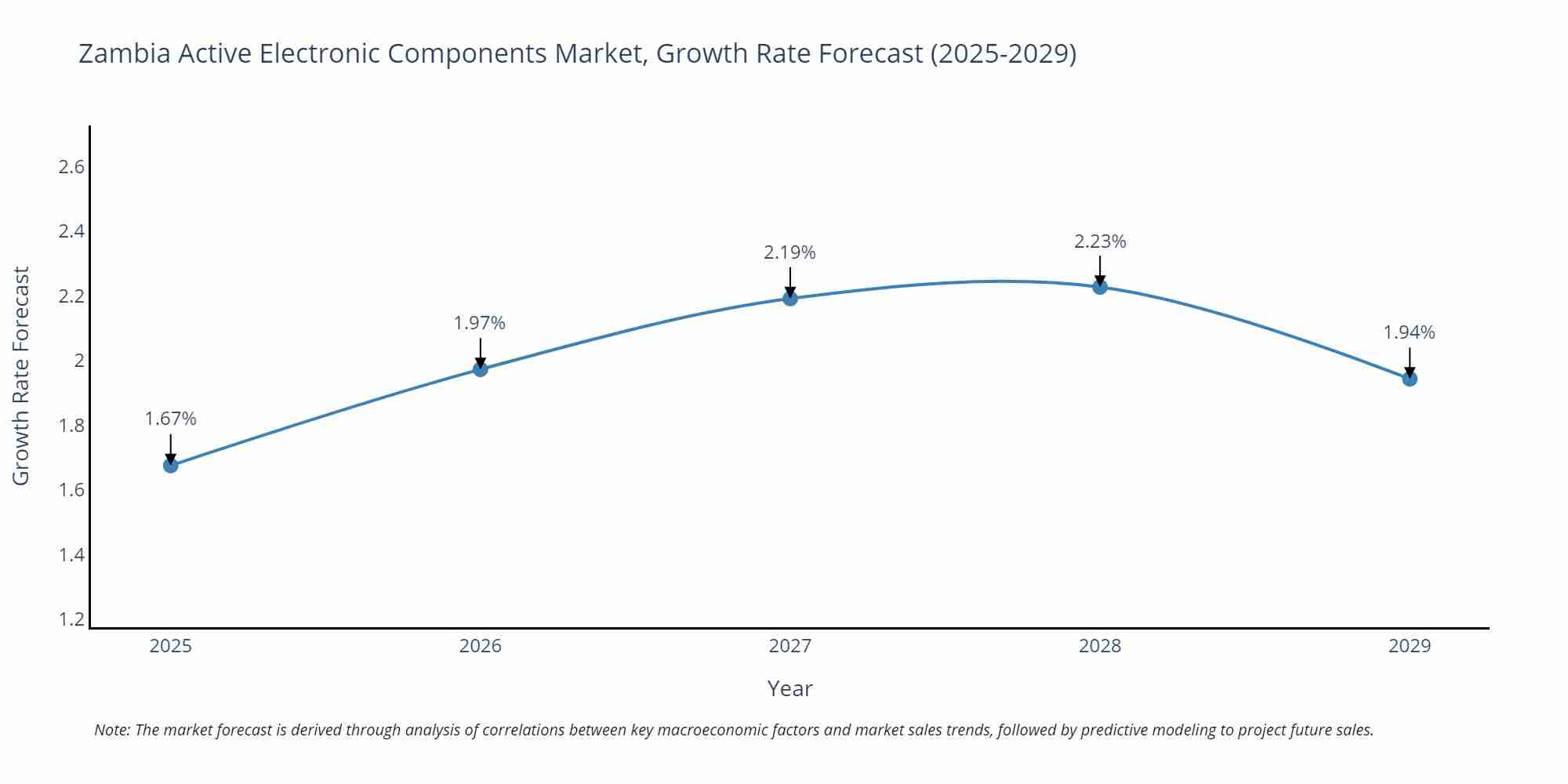 Zambia Active Electronic Components Market Growth Rate