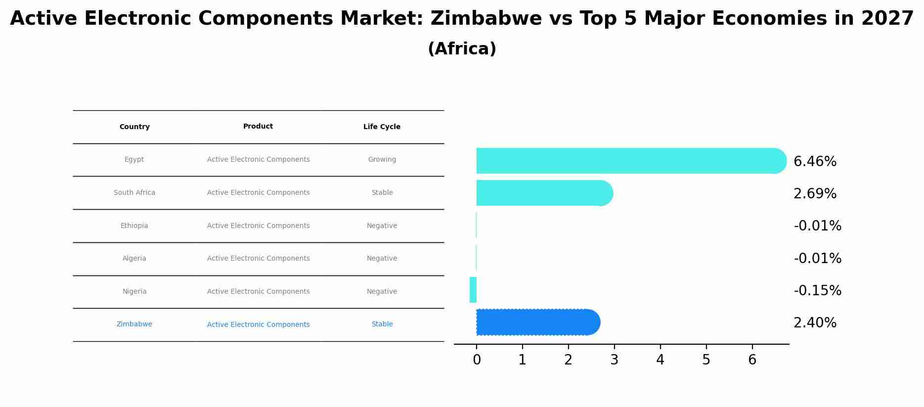 Active Electronic Components Market: Zimbabwe vs Top 5 Major Economies in 2027 (Africa)
