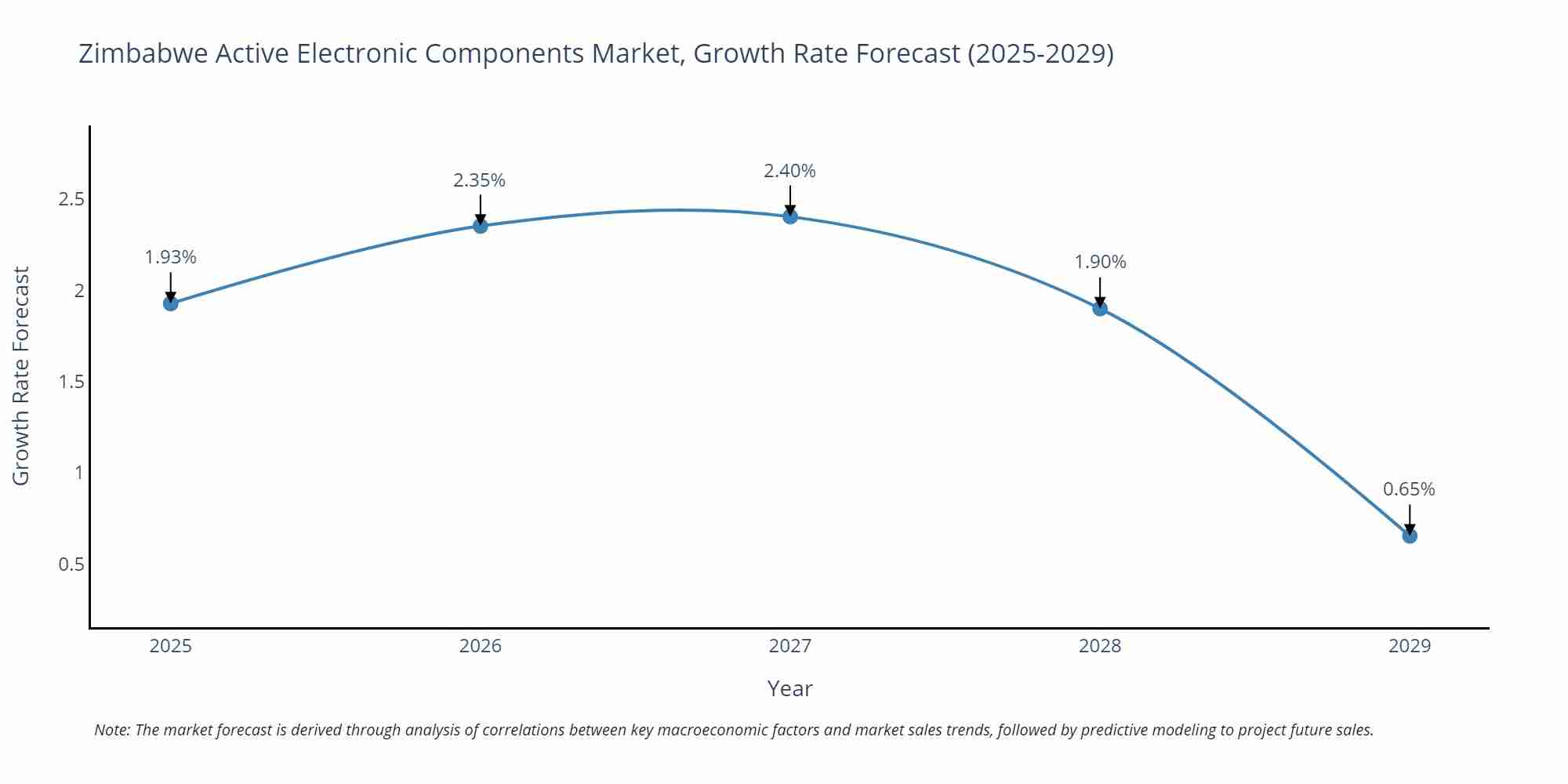 Zimbabwe Active Electronic Components Market Growth Rate