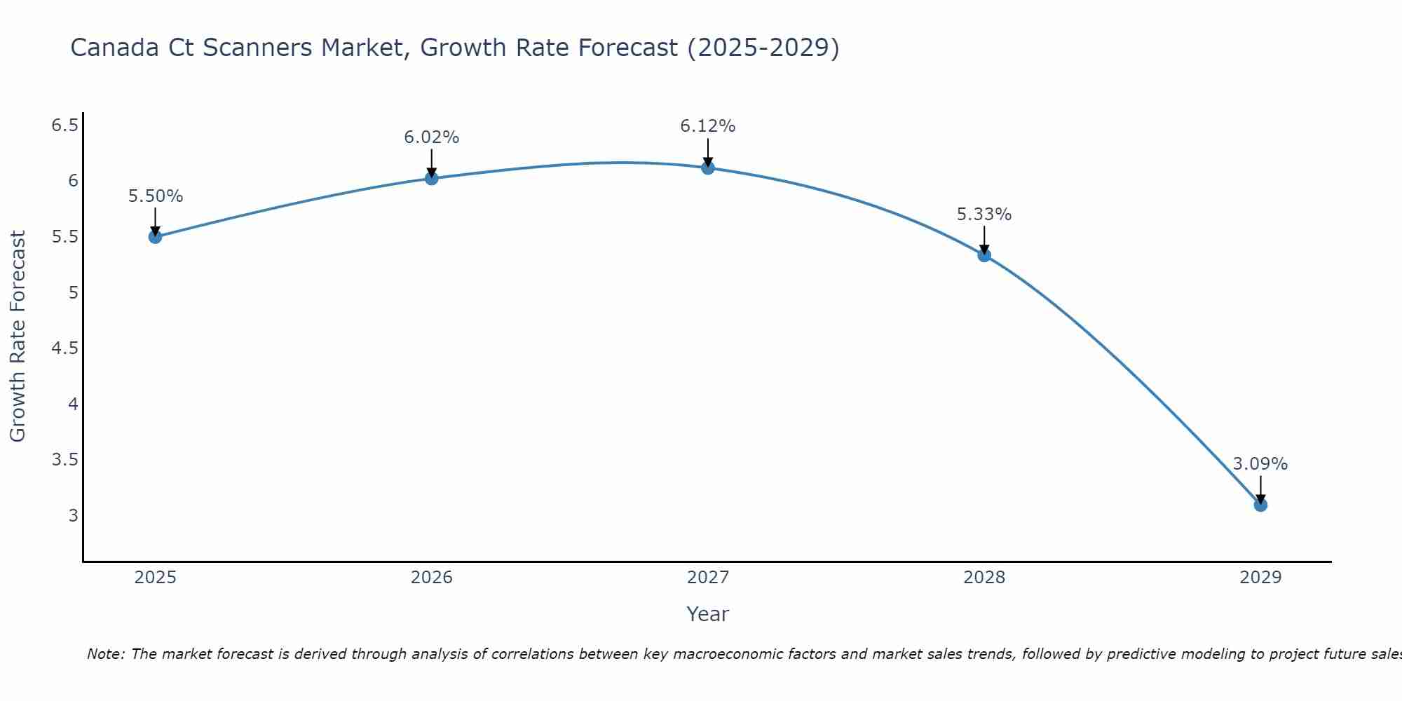 Canada Ct Scanners Market Growth Rate