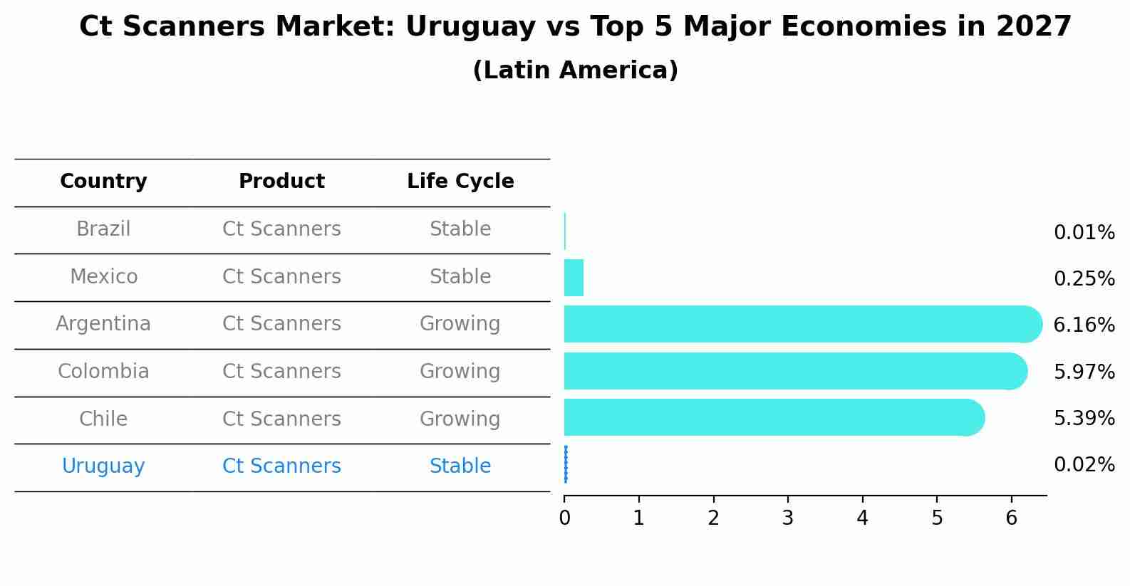 Ct Scanners Market: Uruguay vs Top 5 Major Economies in 2027 (Latin America)