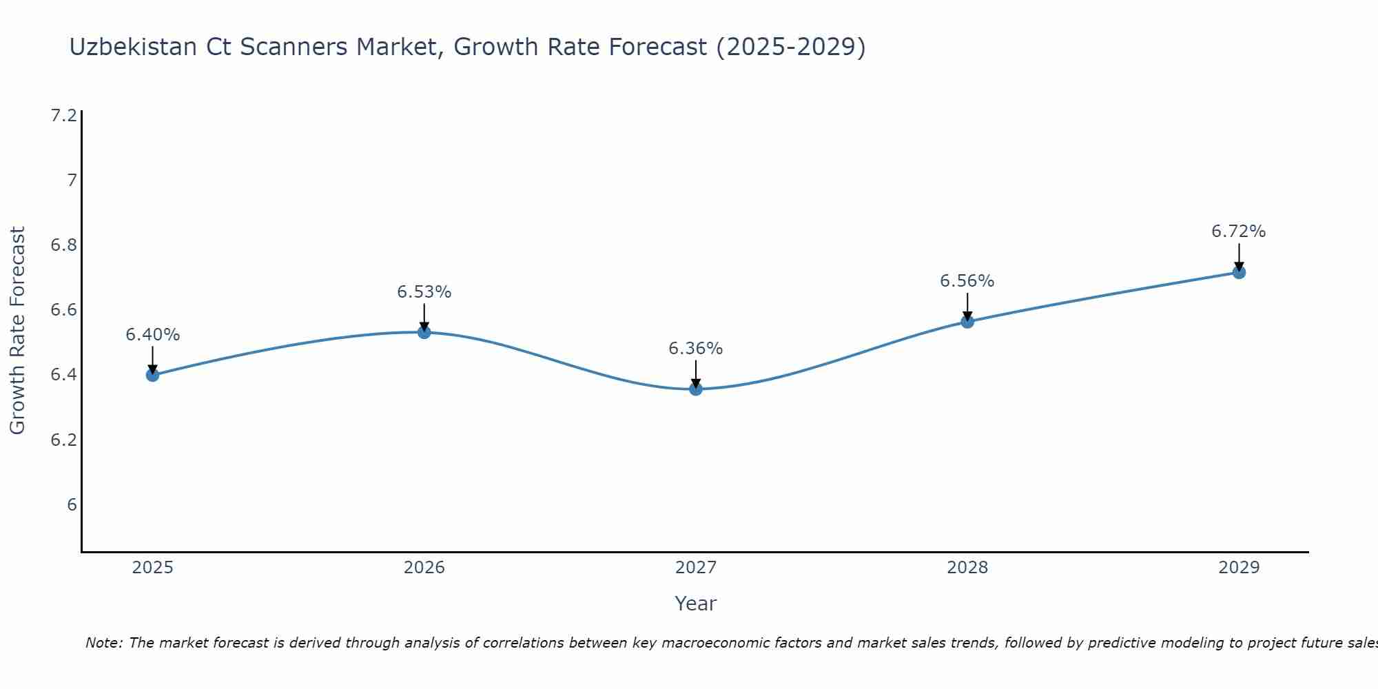 Uzbekistan Ct Scanners Market Growth Rate