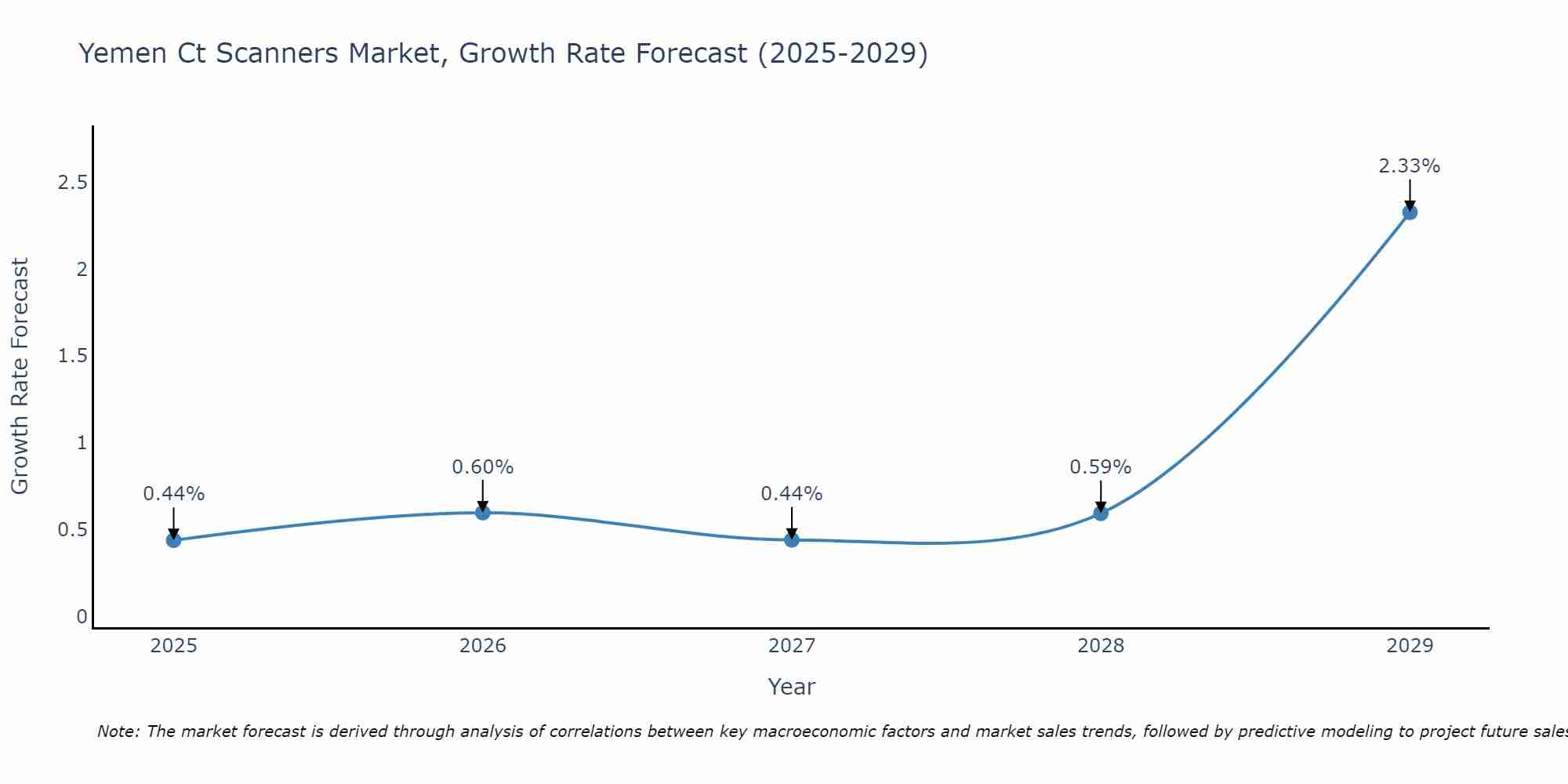 Yemen Ct Scanners Market Growth Rate